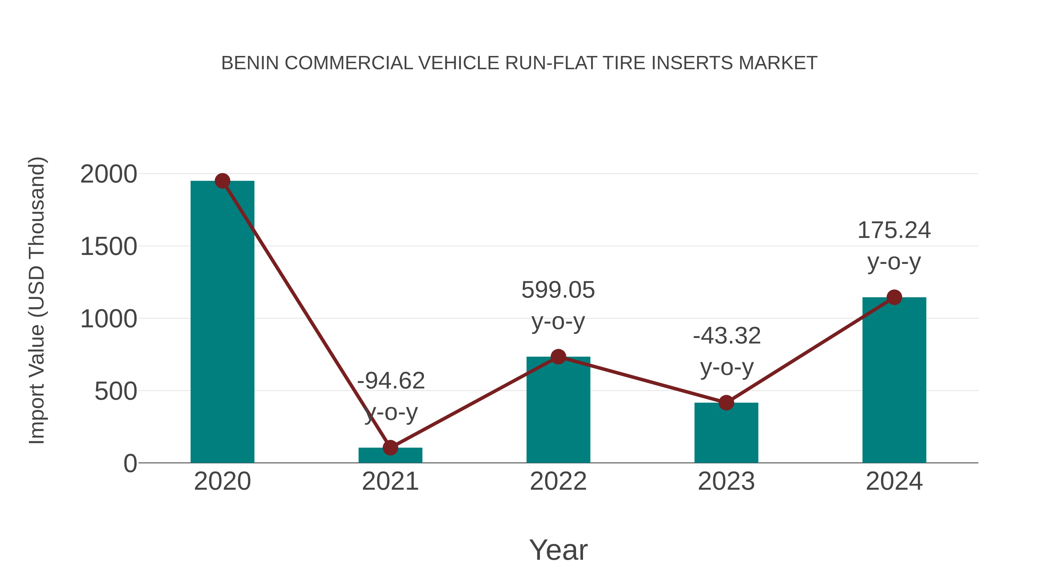  Benin Commercial Vehicle Run-flat Tire Inserts Market: Import Trend Analysis