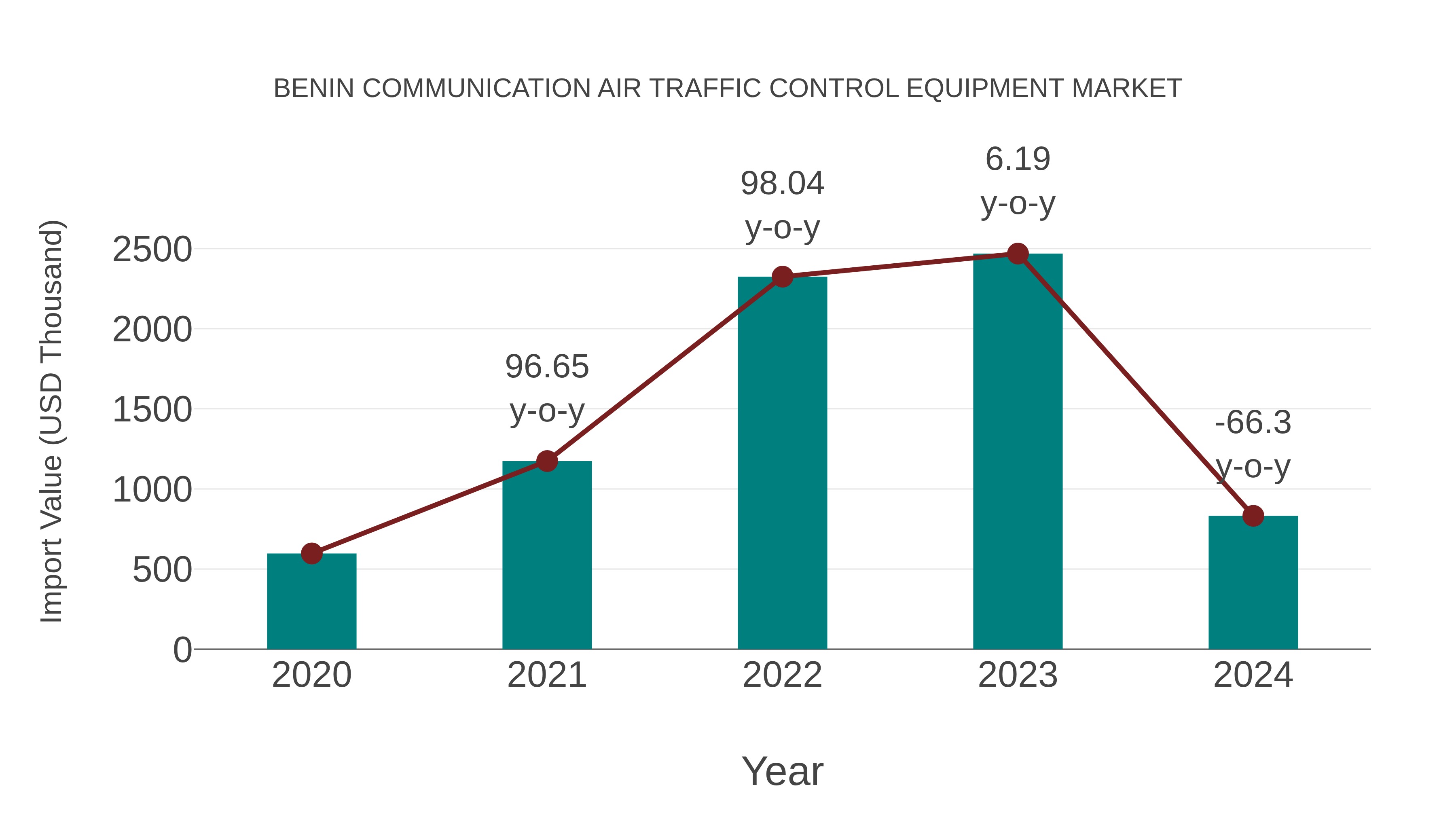  Benin Communication Air Traffic Control Equipment Market: Import Trend Analysis