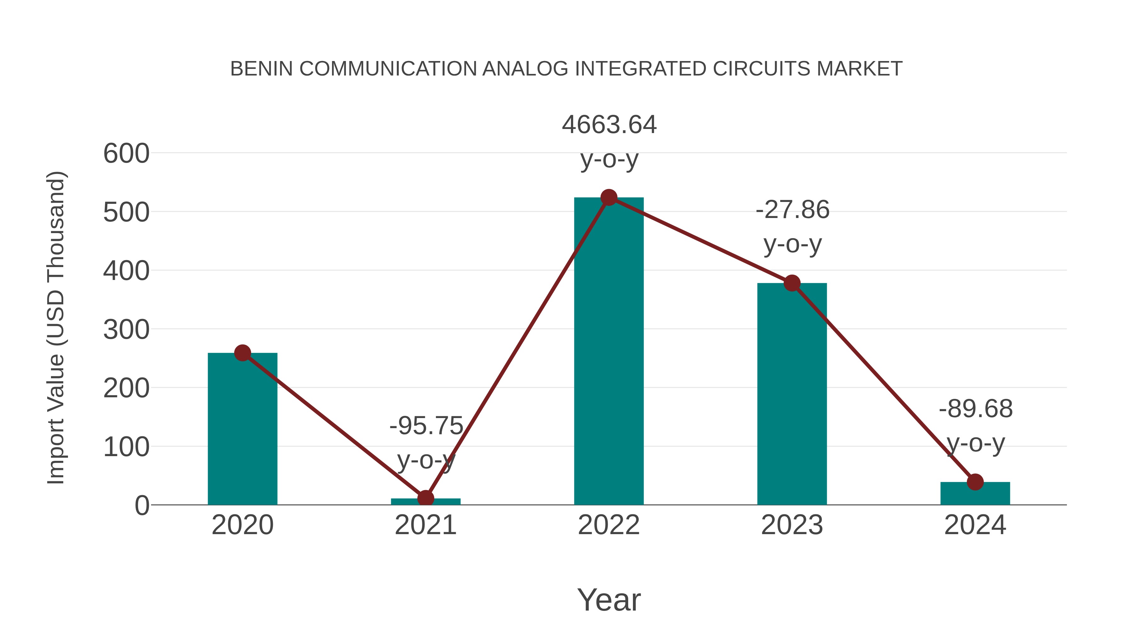  Benin Communication Analog Integrated Circuits Market: Import Trend Analysis