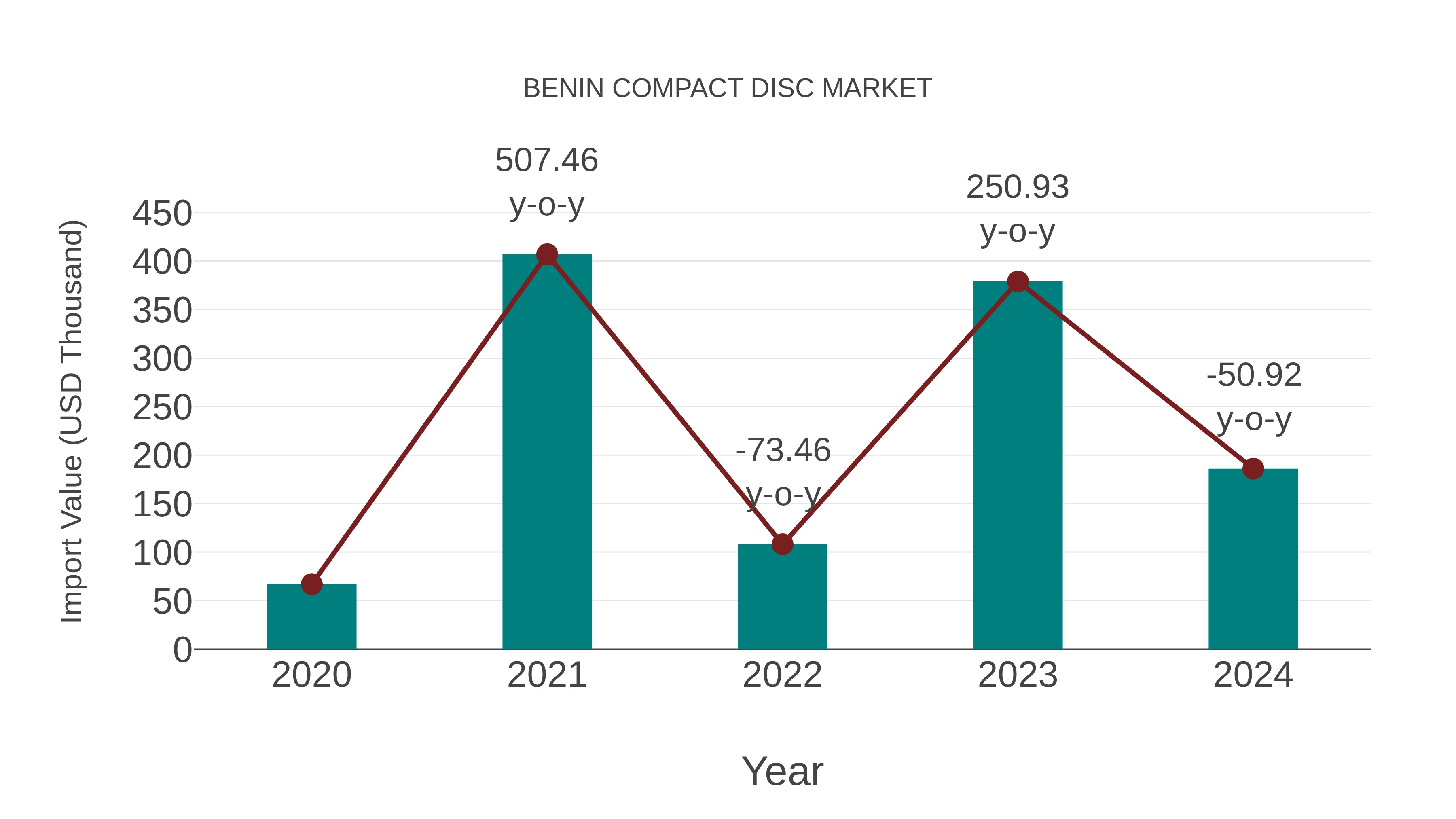 Benin Compact Disc Market: Import Trend Analysis
