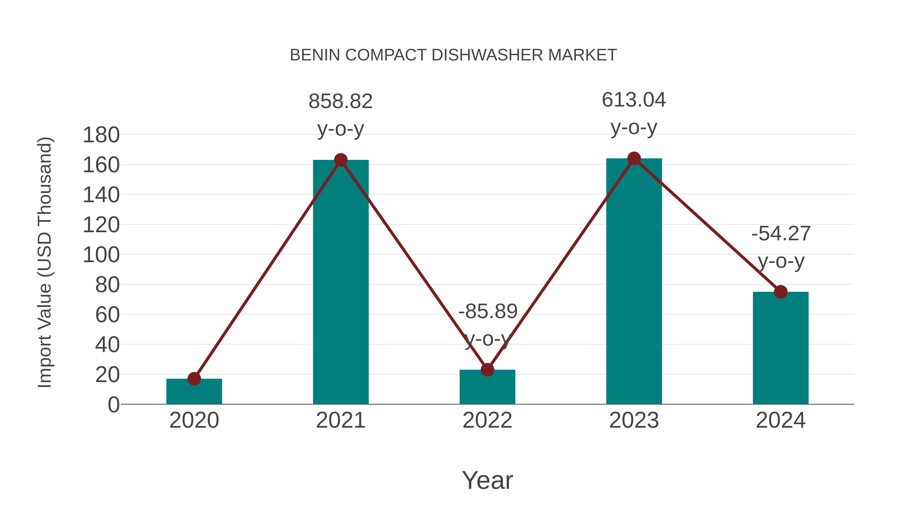 Benin Compact Dishwasher Market: Import Trend Analysis