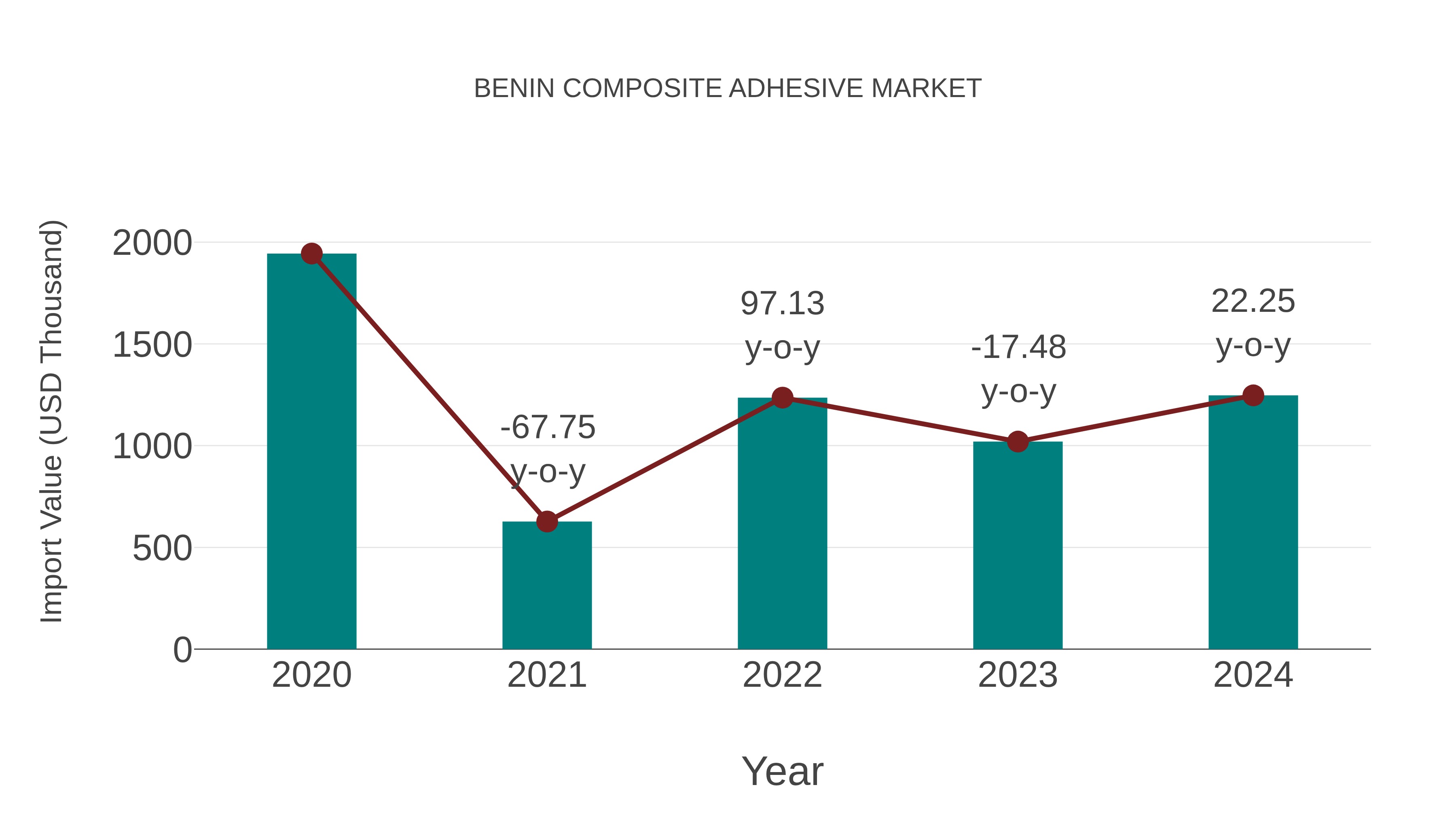  Benin Composite Adhesive Market: Import Trend Analysis