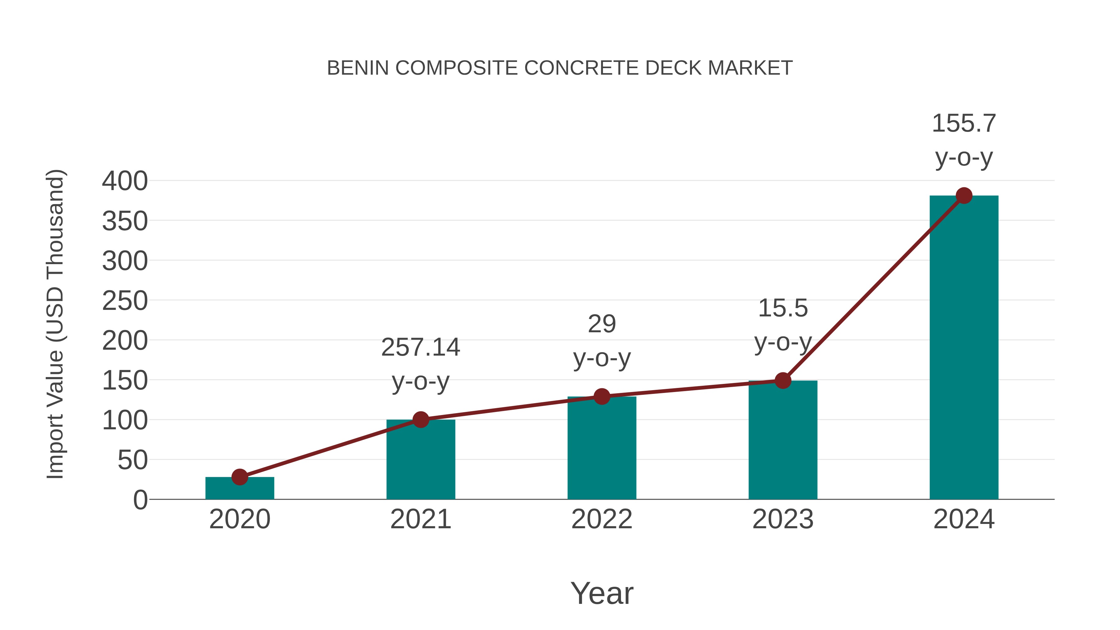  Benin Composite Concrete Deck Market: Import Trend Analysis