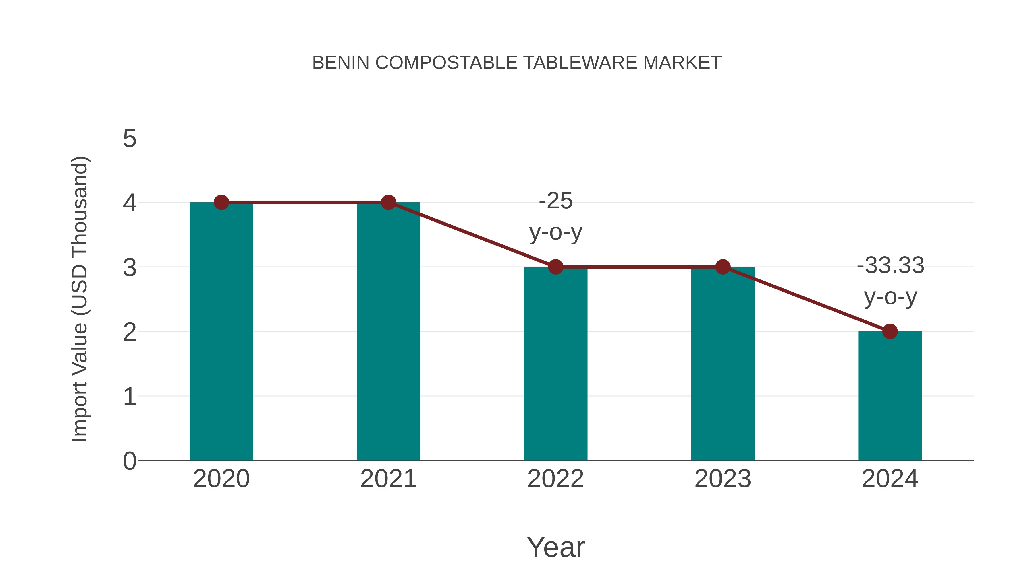  Benin Compostable Tableware Market: Import Trend Analysis