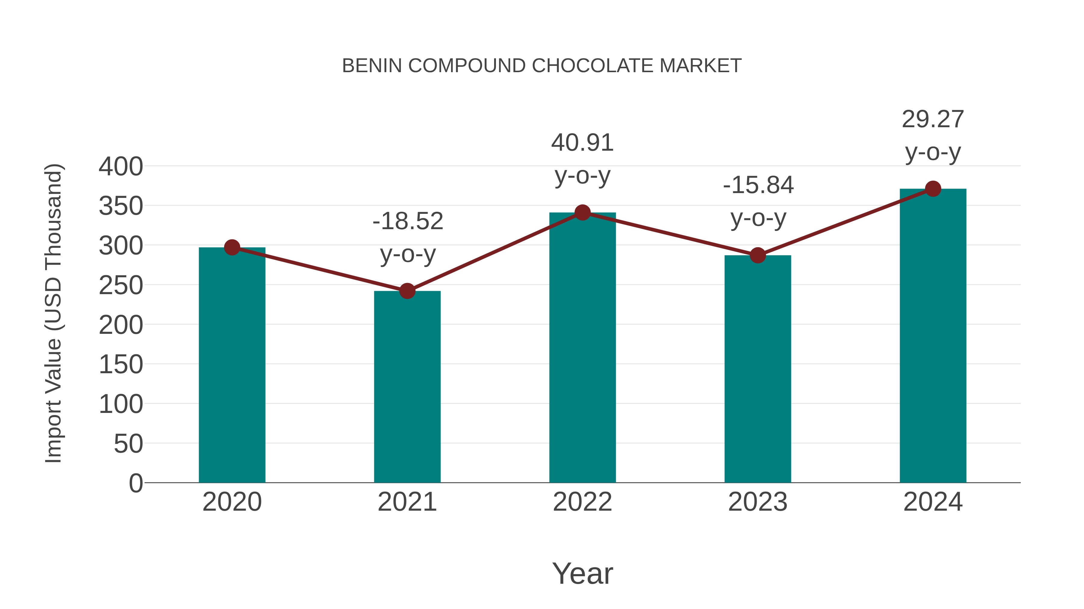  Benin Compound Chocolate Market: Import Trend Analysis