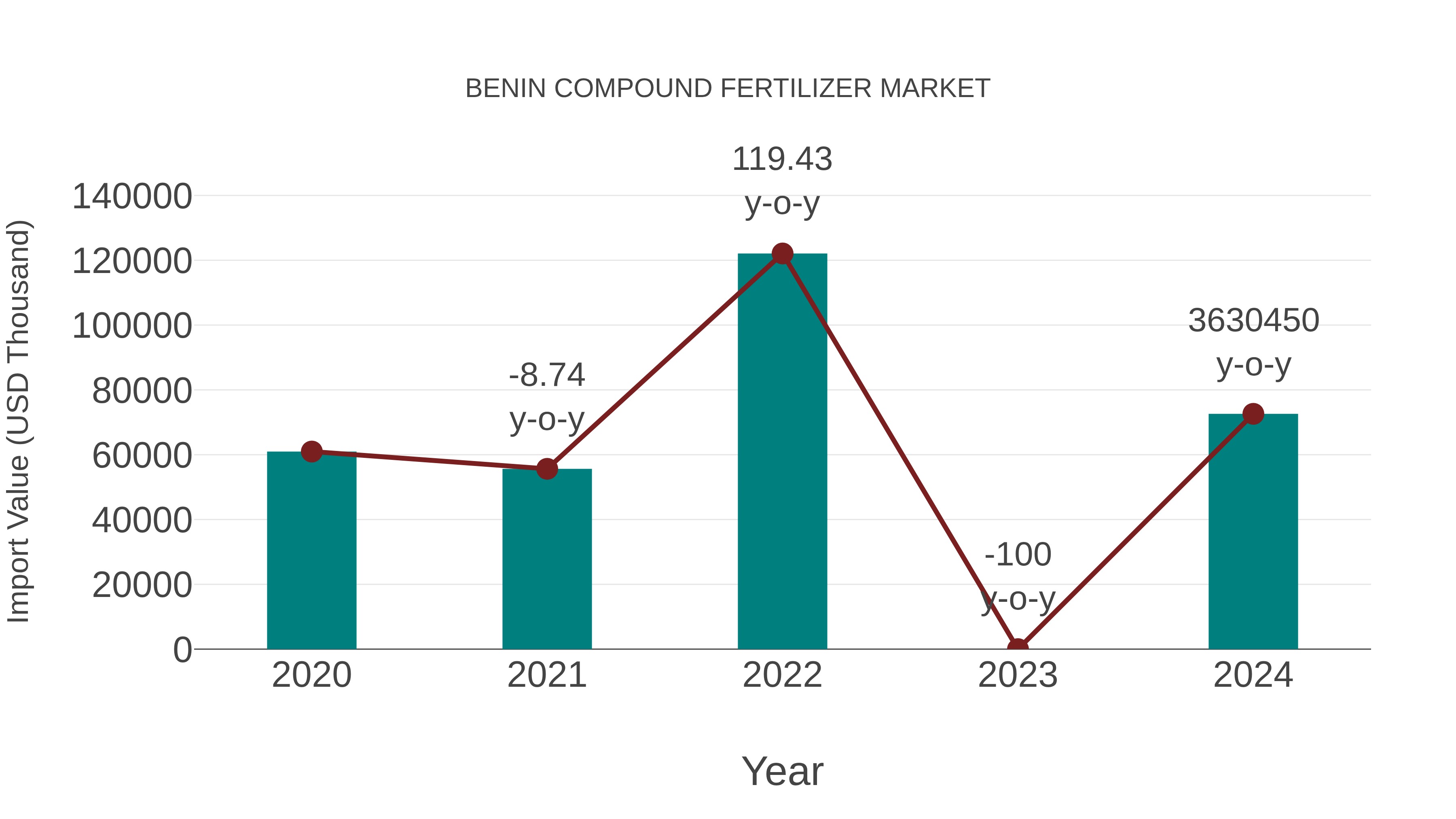 Benin Compound Fertilizer Market: Import Trend Analysis
