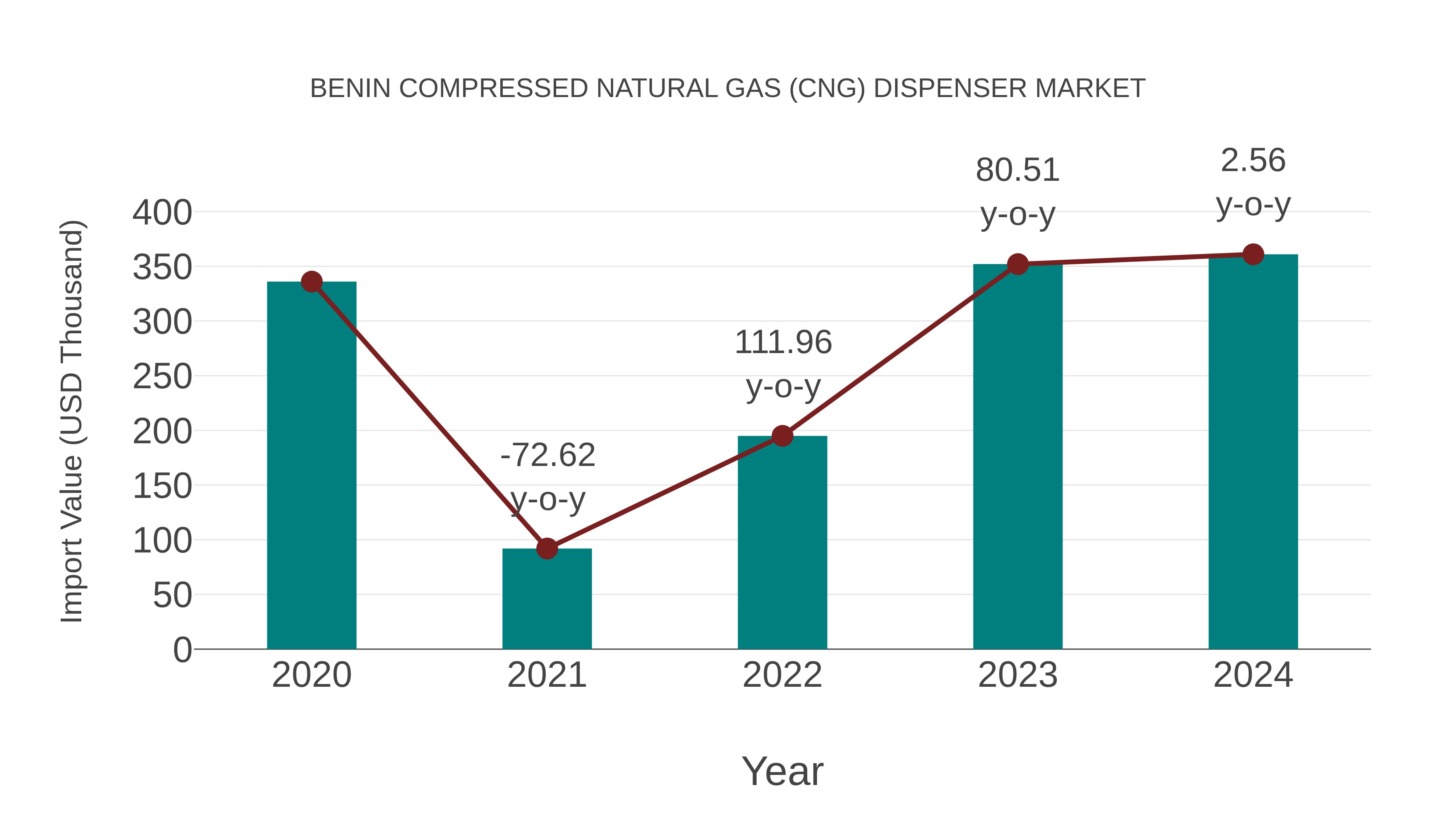 Benin Compressed Natural Gas (Cng) Dispenser Market: Import Trend Analysis