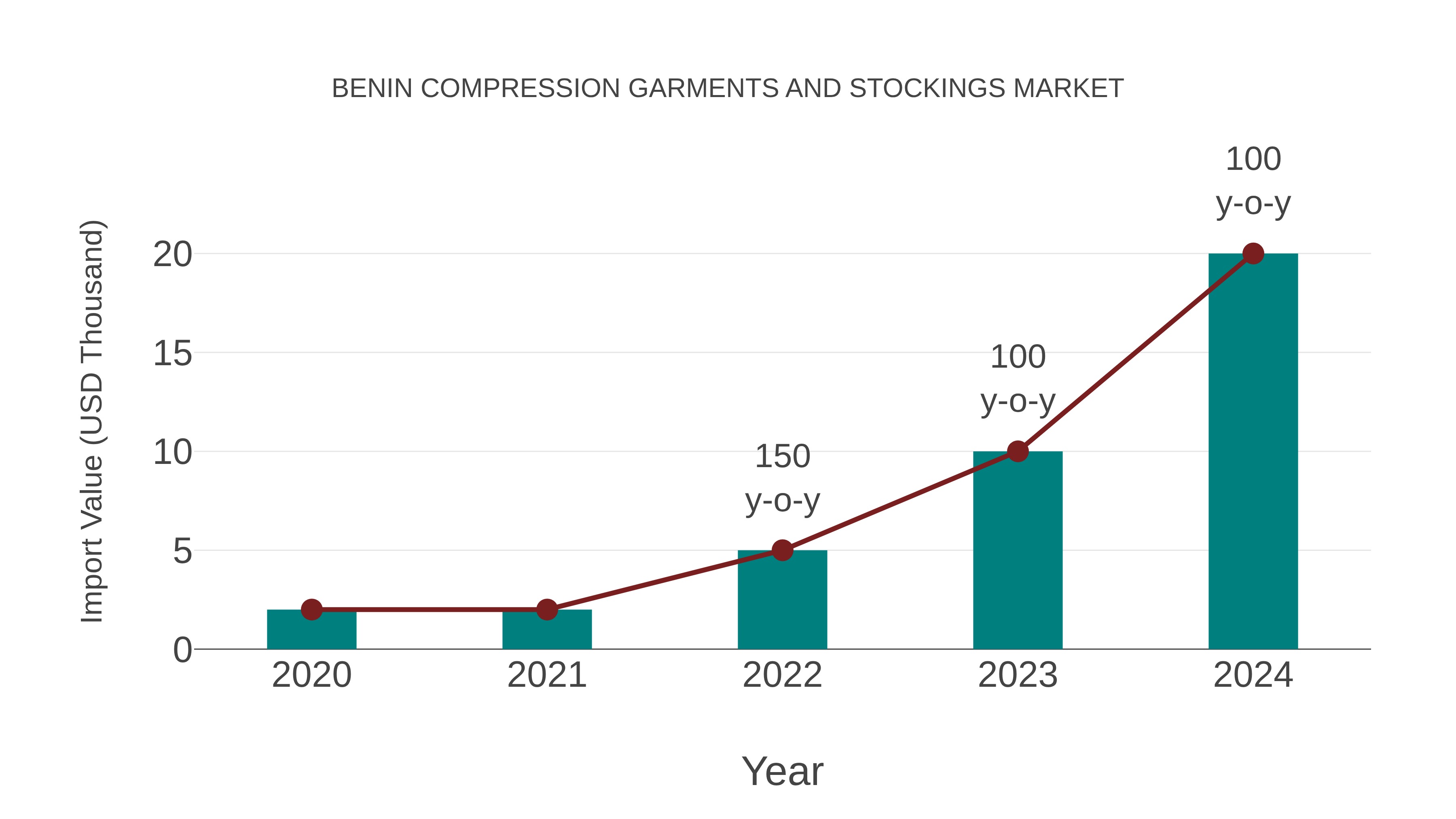  Benin Compression Garments and Stockings Market: Import Trend Analysis