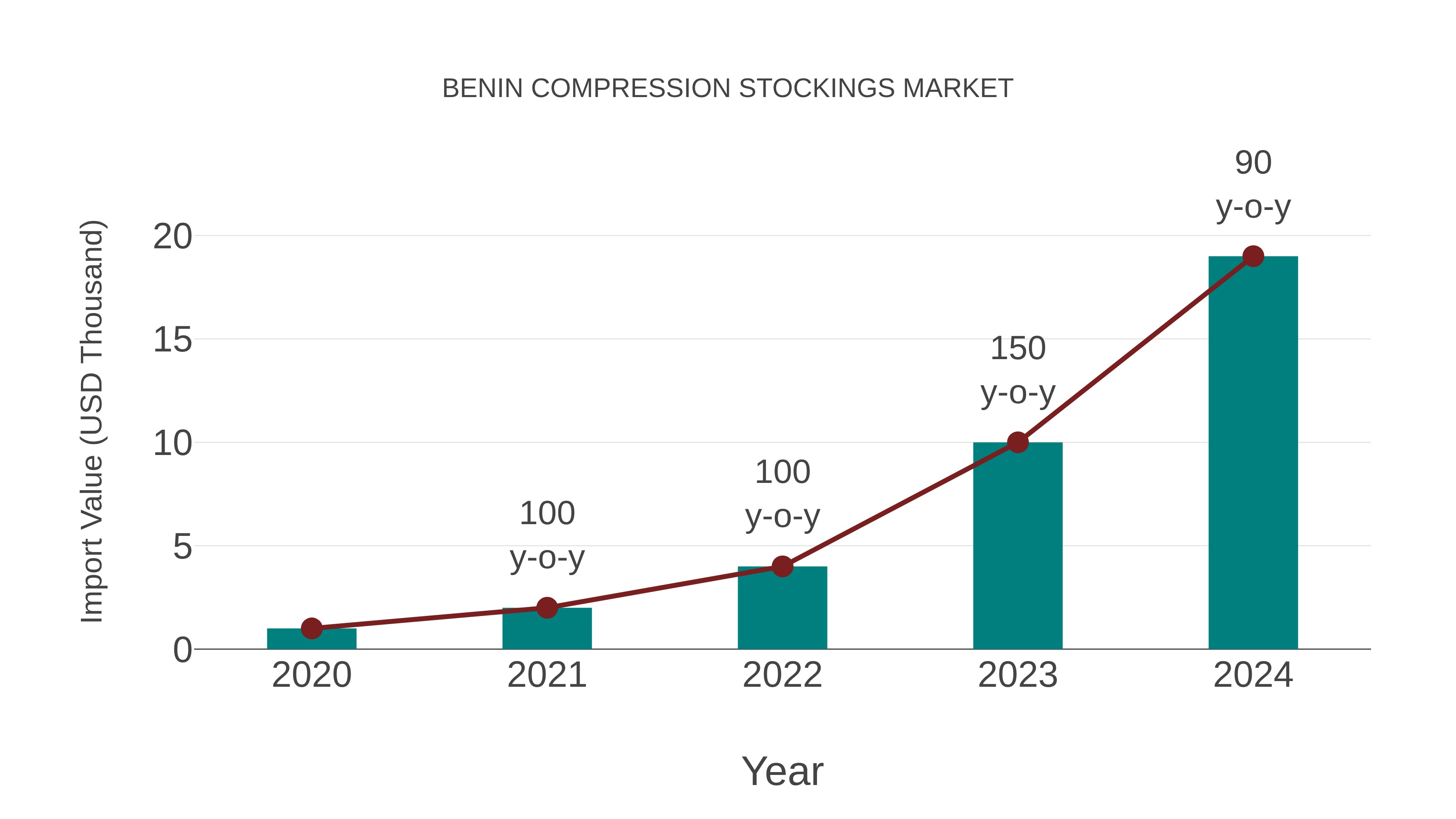  Benin Compression Stockings Market: Import Trend Analysis