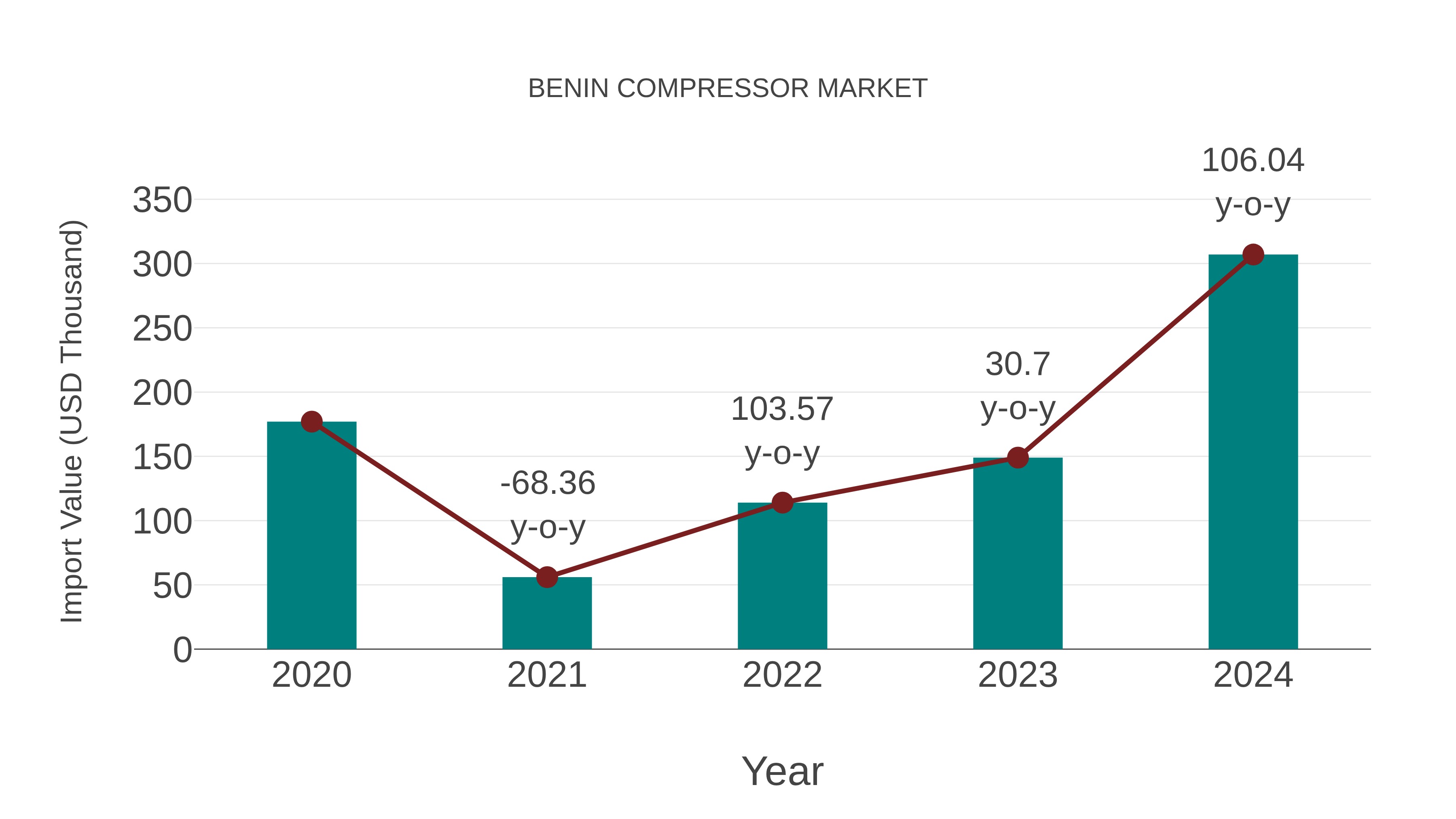  Benin Compressor Market: Import Trend Analysis