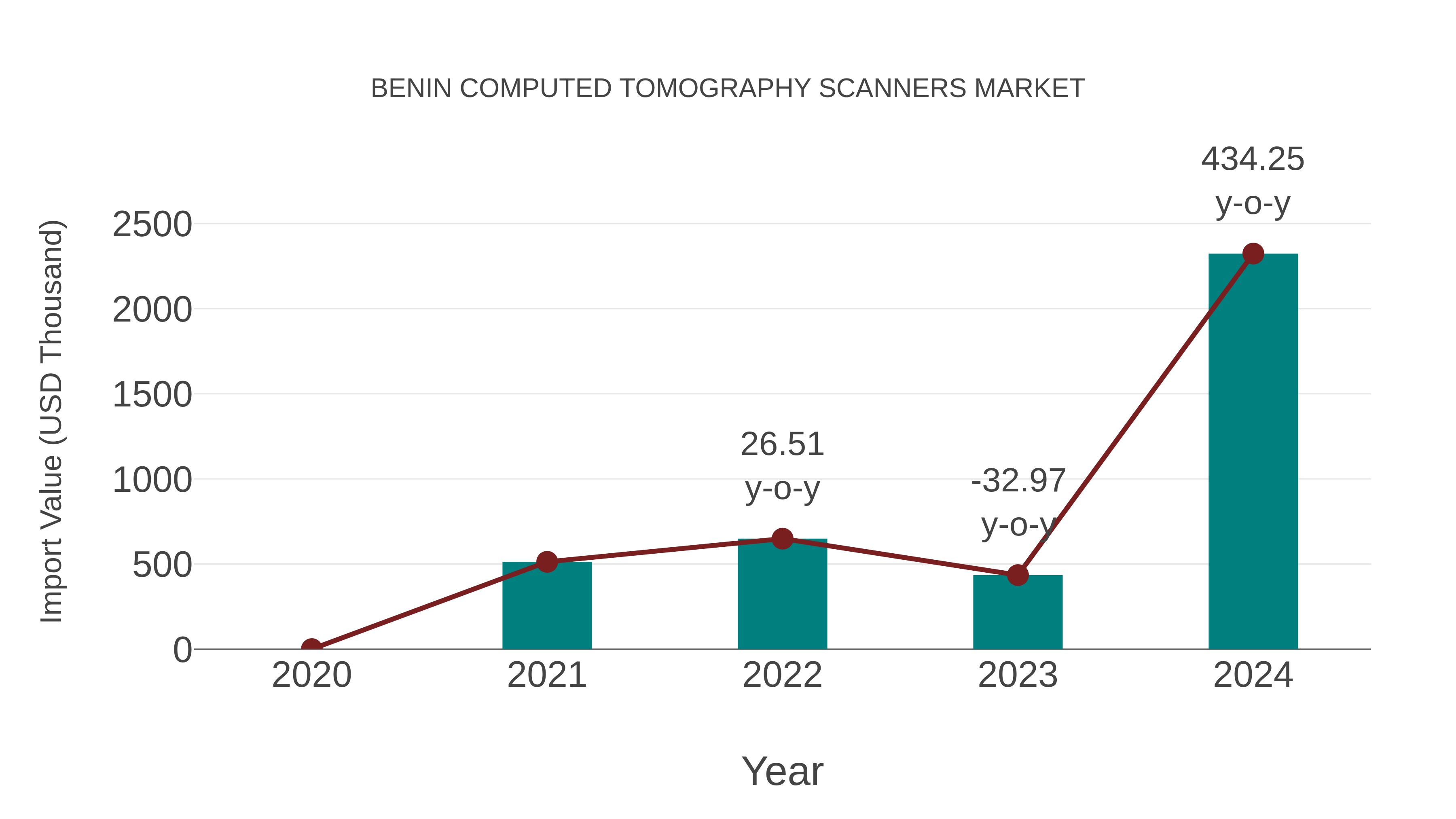 Benin Computed Tomography Scanners Market: Import Trend Analysis