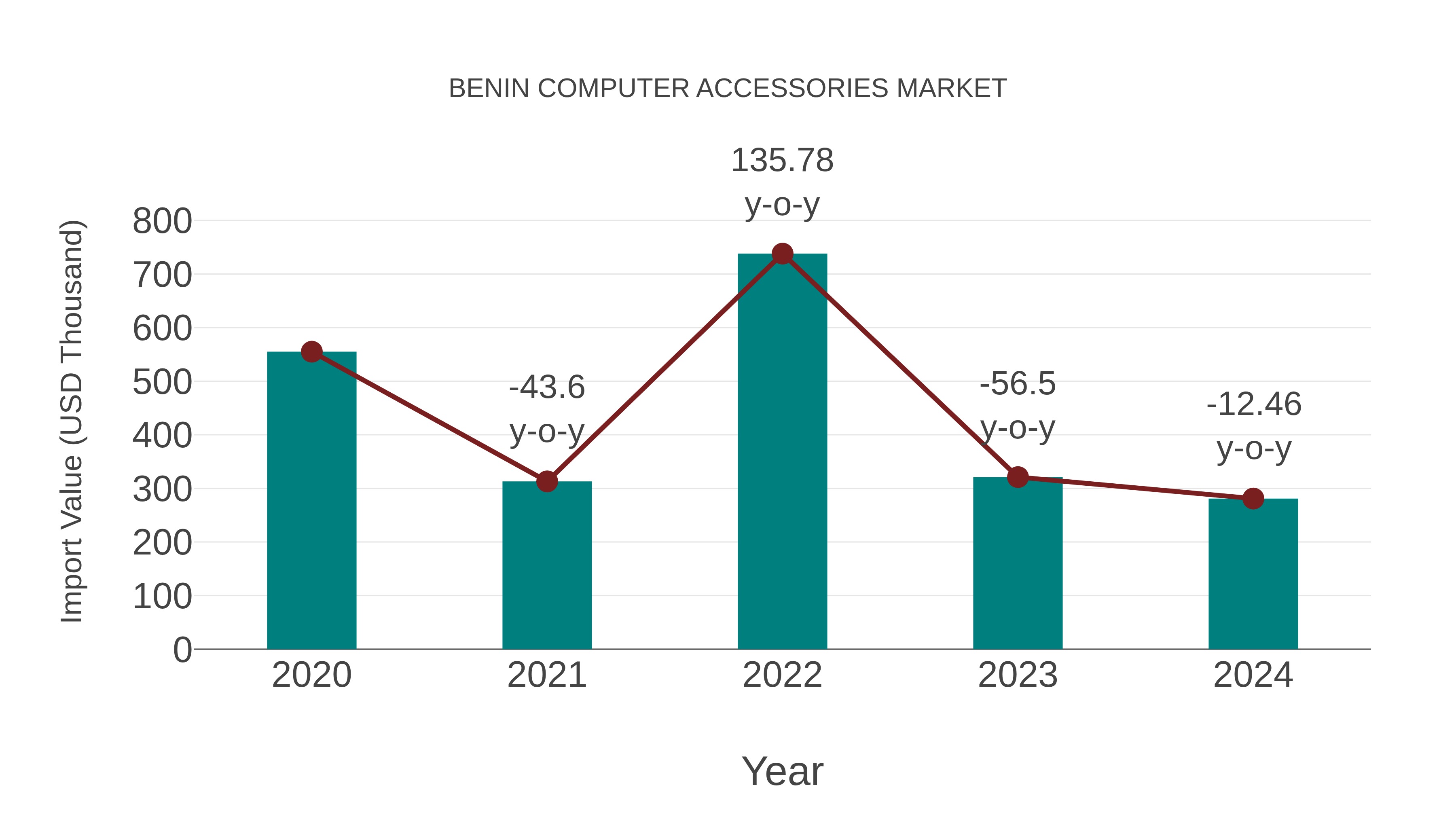  Benin Computer Accessories Market: Import Trend Analysis
