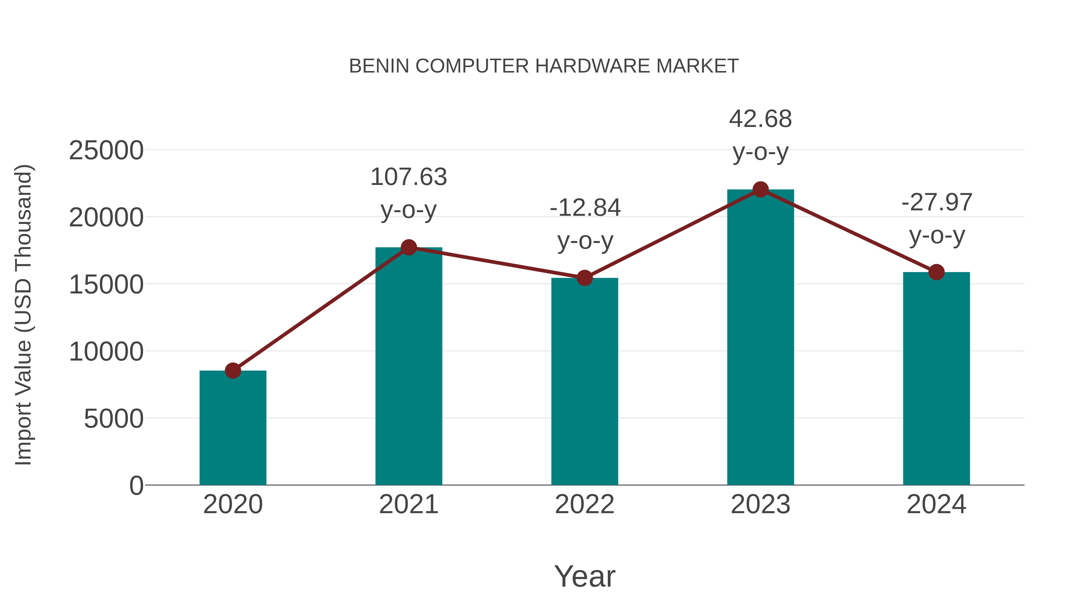  Benin Computer Hardware Market: Import Trend Analysis