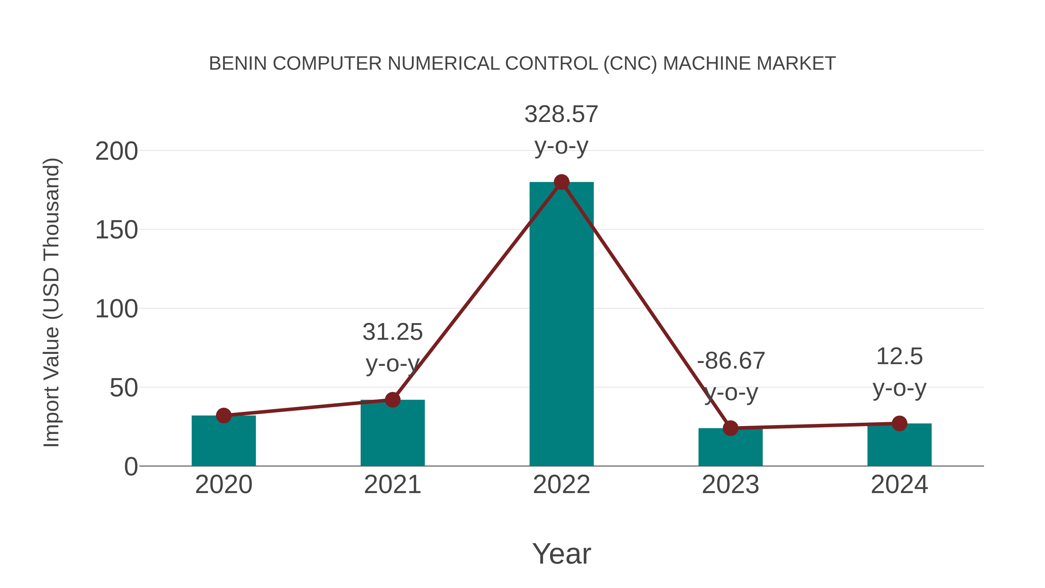  Benin Computer Numerical Control (Cnc) Machine Market: Import Trend Analysis