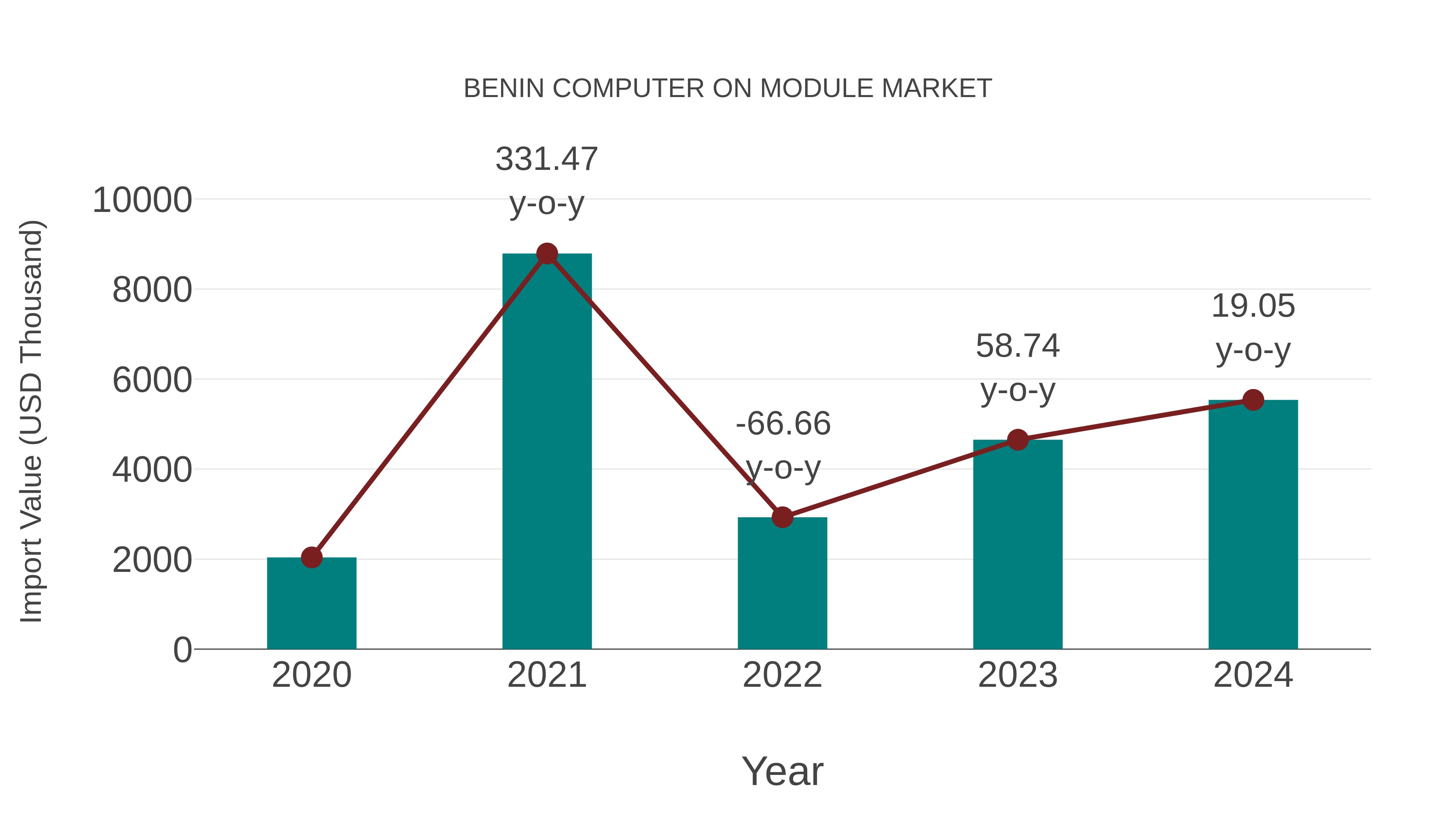  Benin Computer on Module Market: Import Trend Analysis
