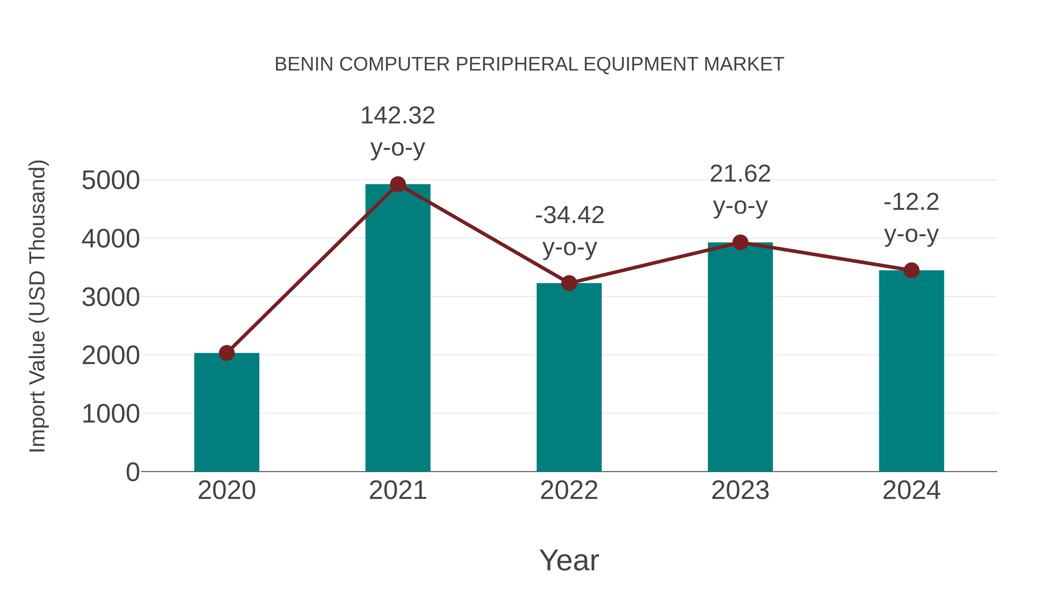Benin Computer Peripheral Equipment Market: Import Trend Analysis