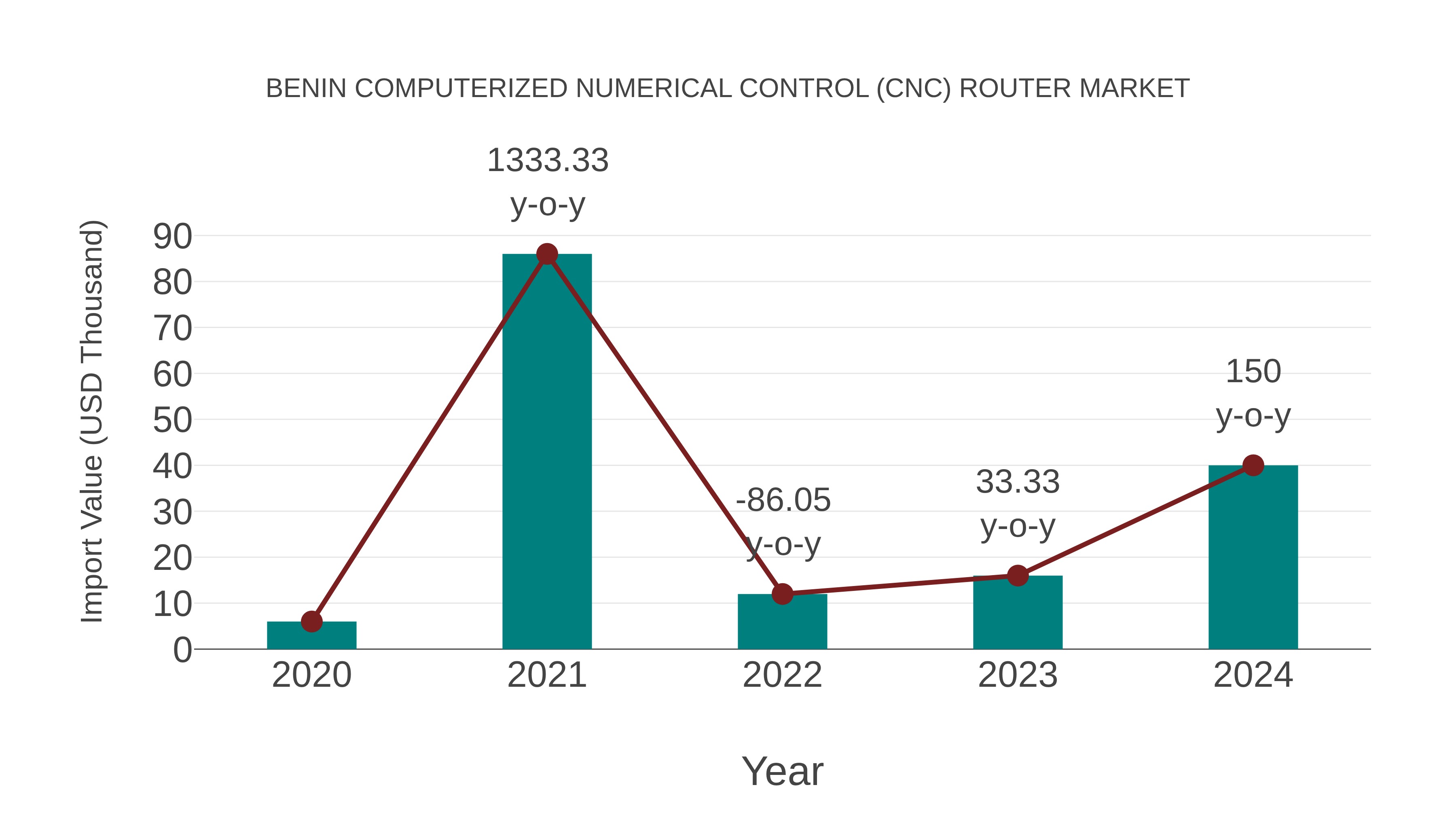  Benin Computerized Numerical Control (Cnc) Router Market: Import Trend Analysis
