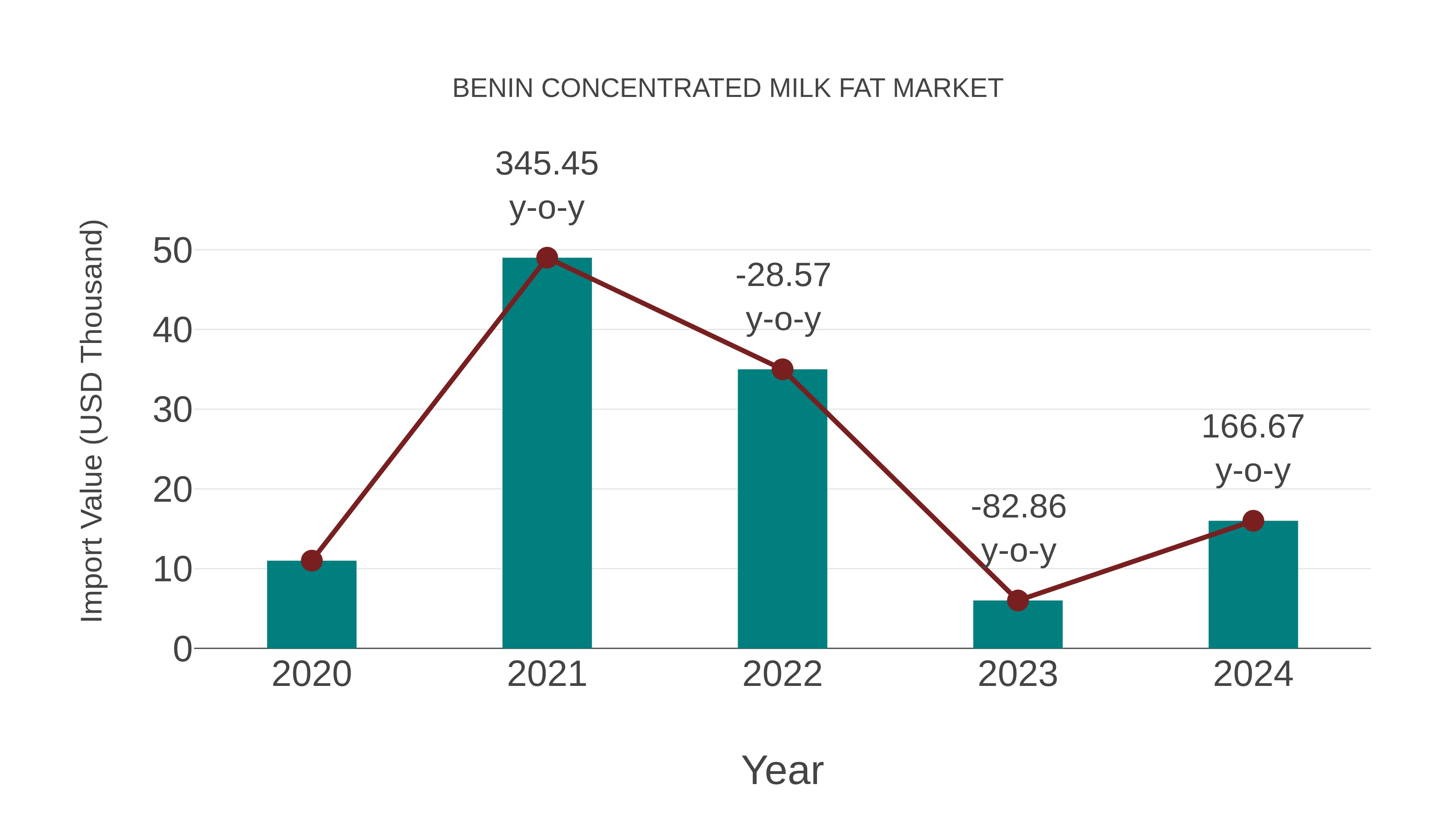  Benin Concentrated Milk Fat Market: Import Trend Analysis