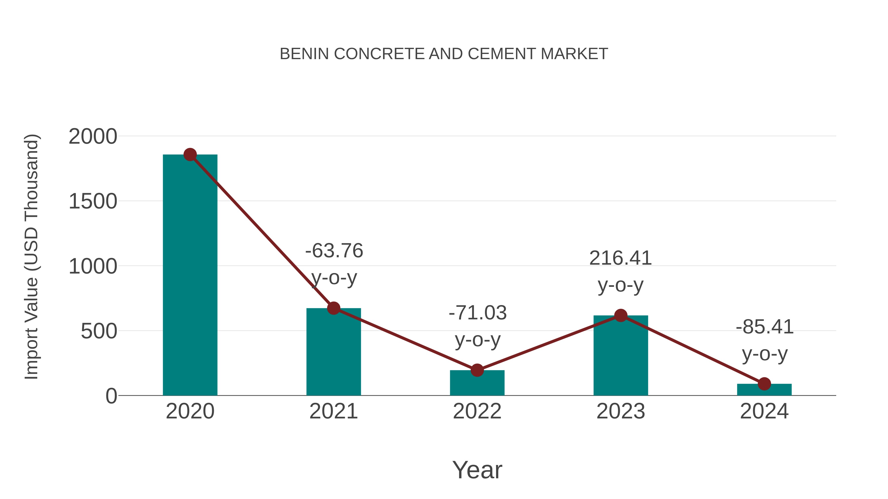  Benin Concrete and Cement Market: Import Trend Analysis
