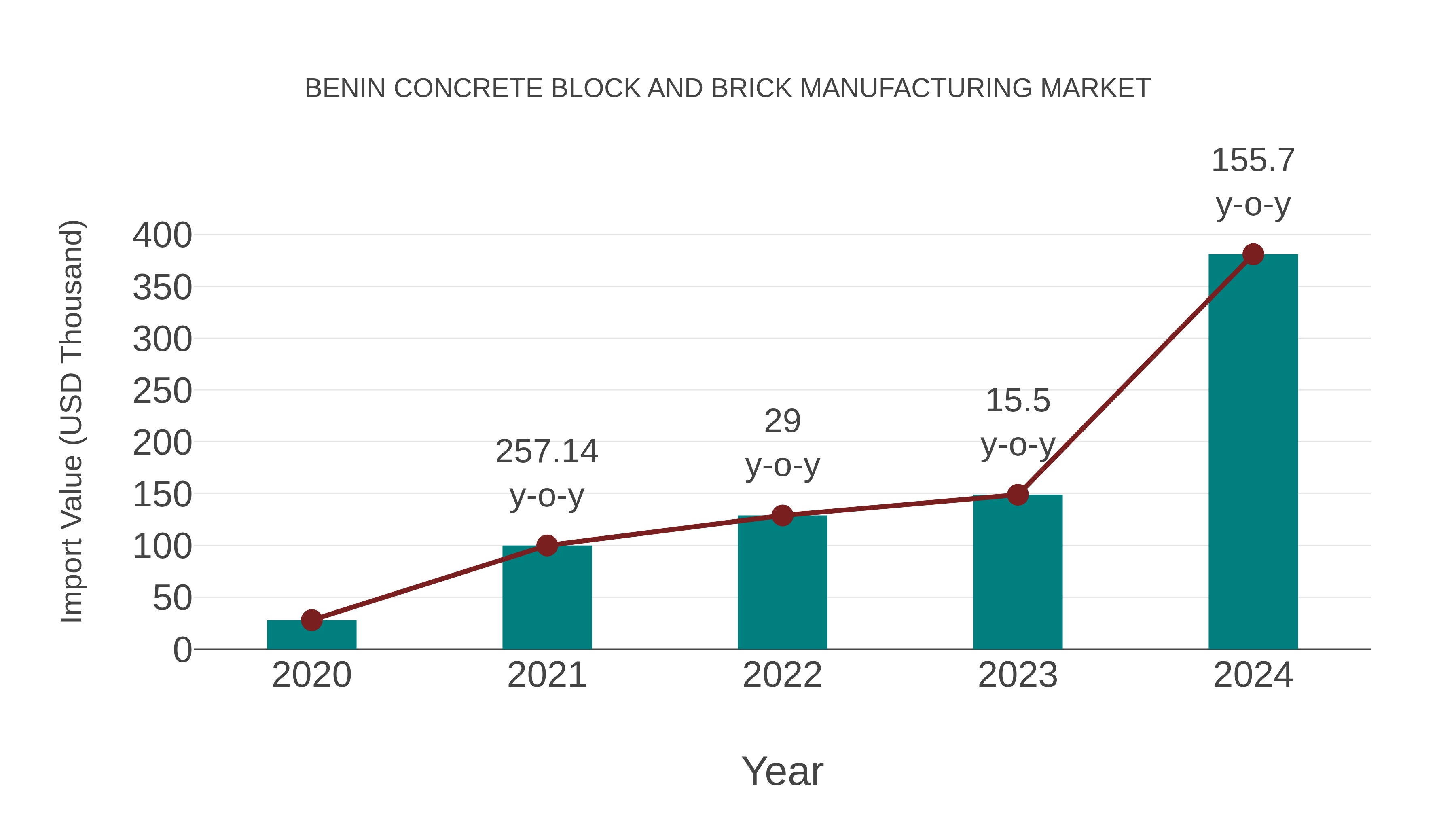  Benin Concrete Block and Brick Manufacturing Market: Import Trend Analysis