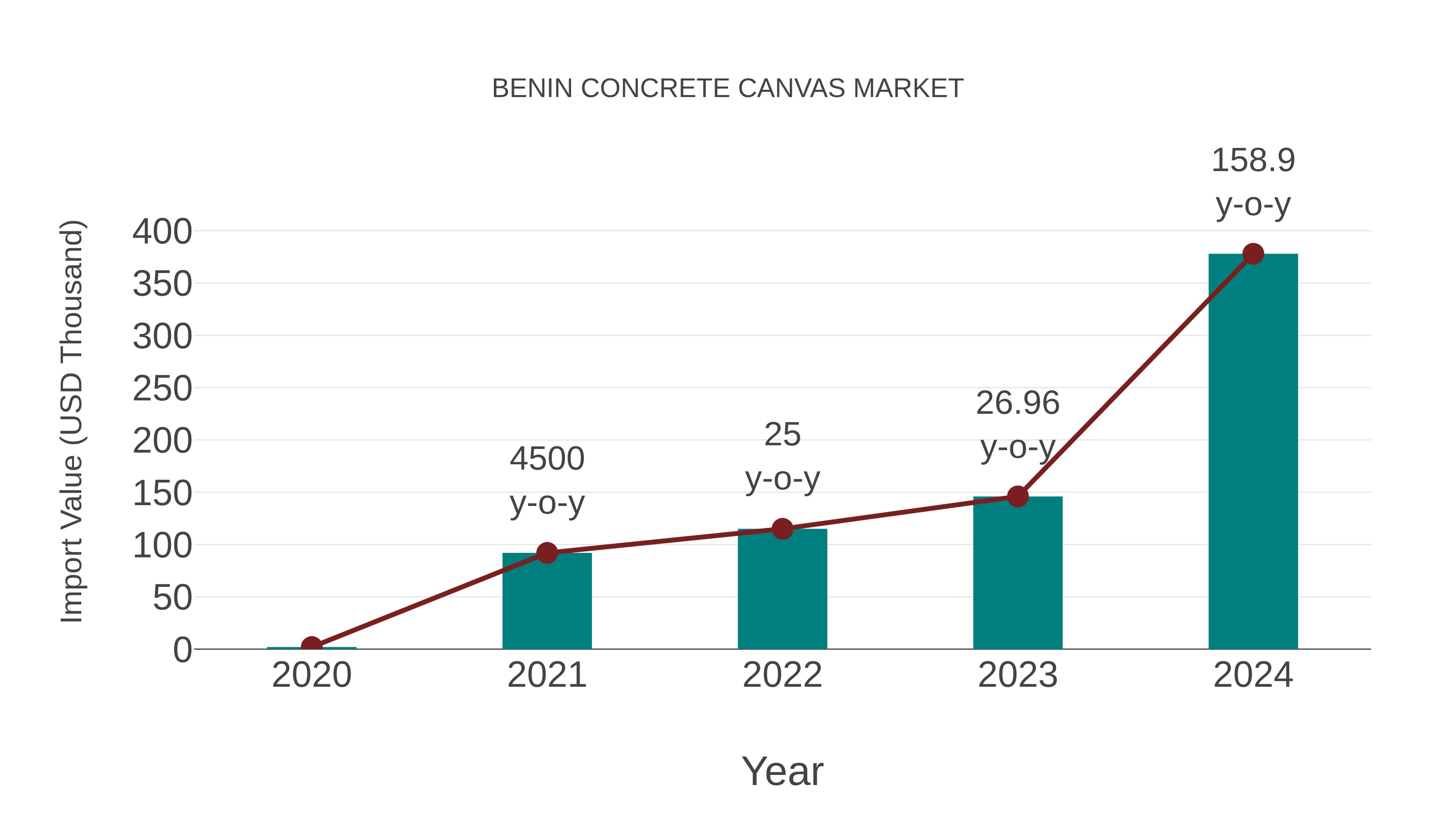  Benin Concrete Canvas Market: Import Trend Analysis