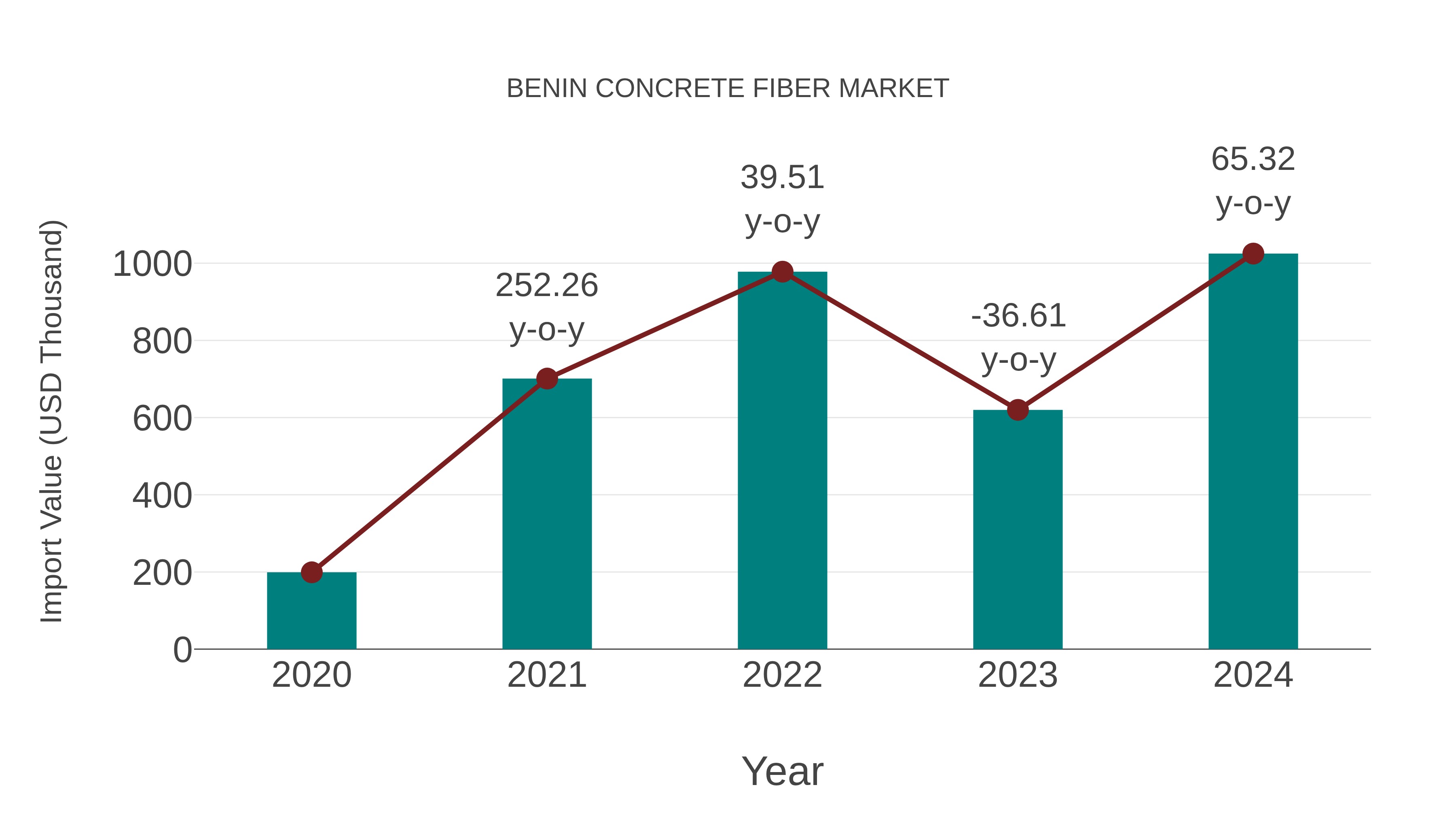  Benin Concrete Fiber Market: Import Trend Analysis