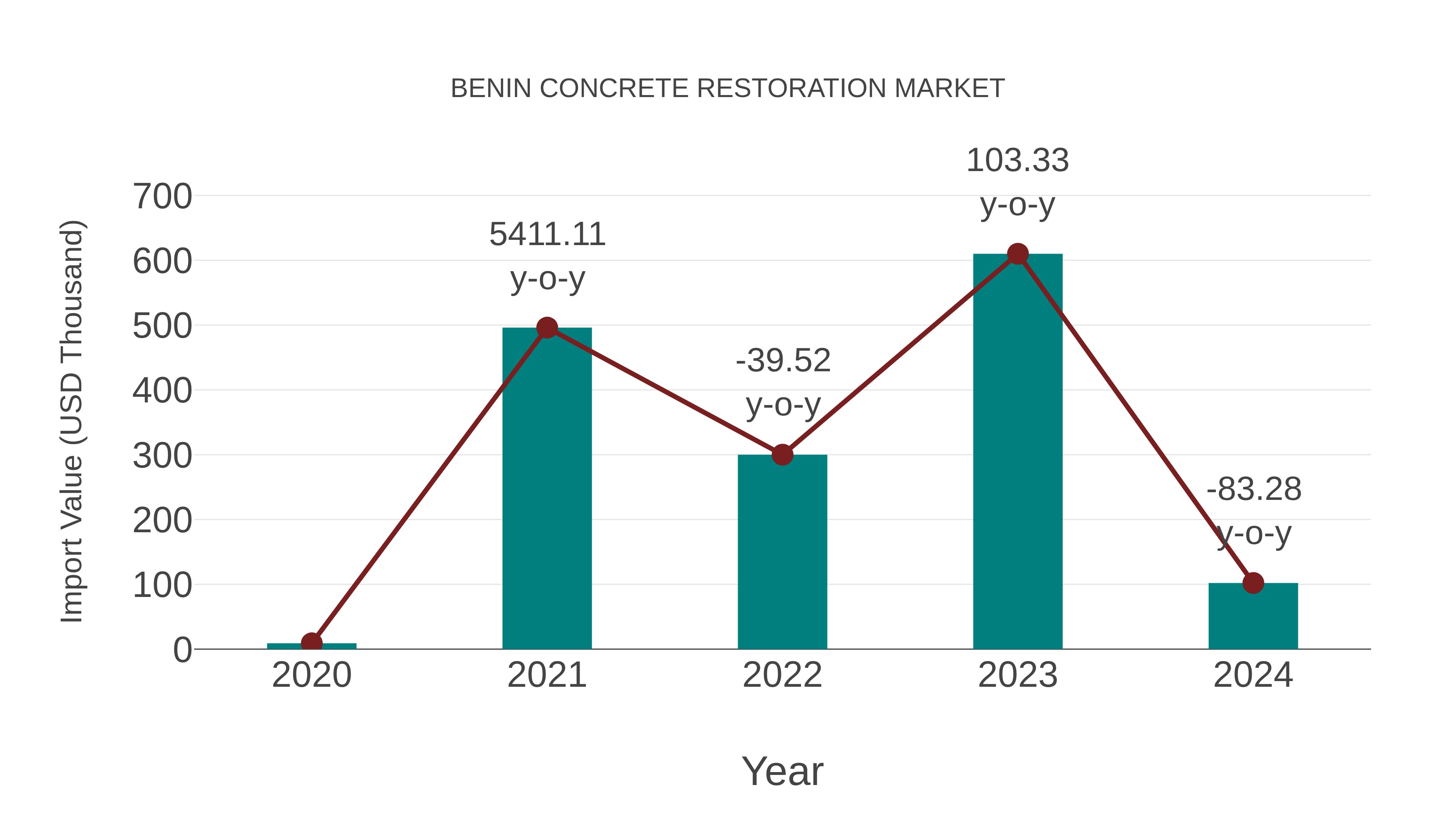 Benin Concrete Restoration Market: Import Trend Analysis