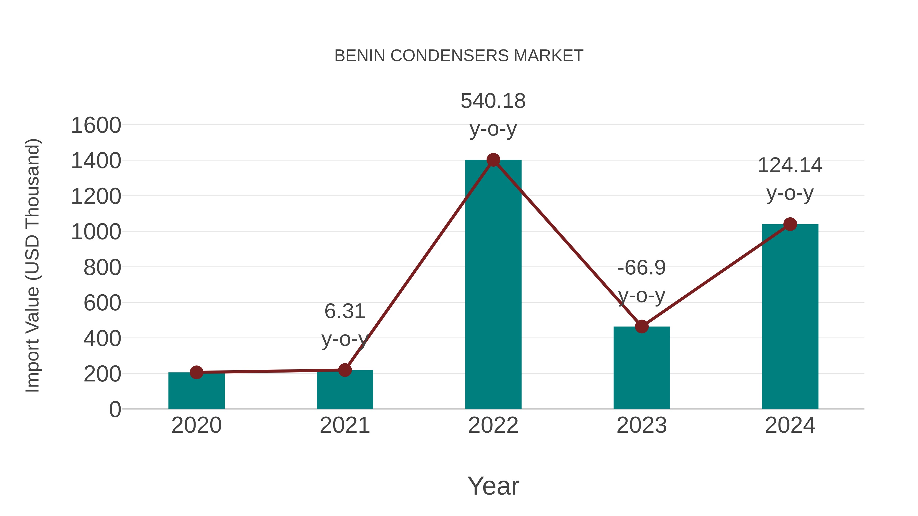 Benin Condensers Market: Import Trend Analysis