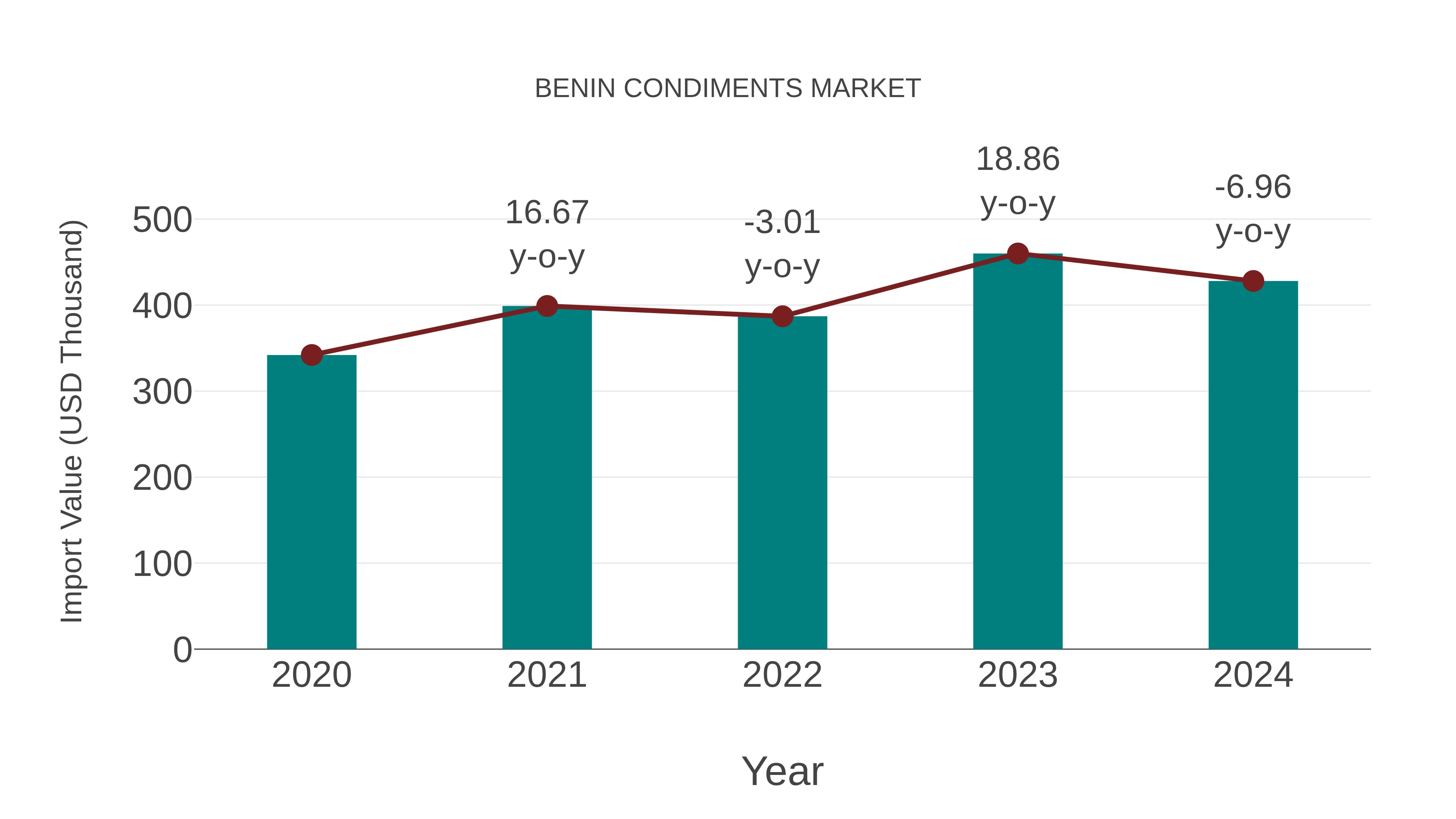  Benin Condiments Market: Import Trend Analysis
