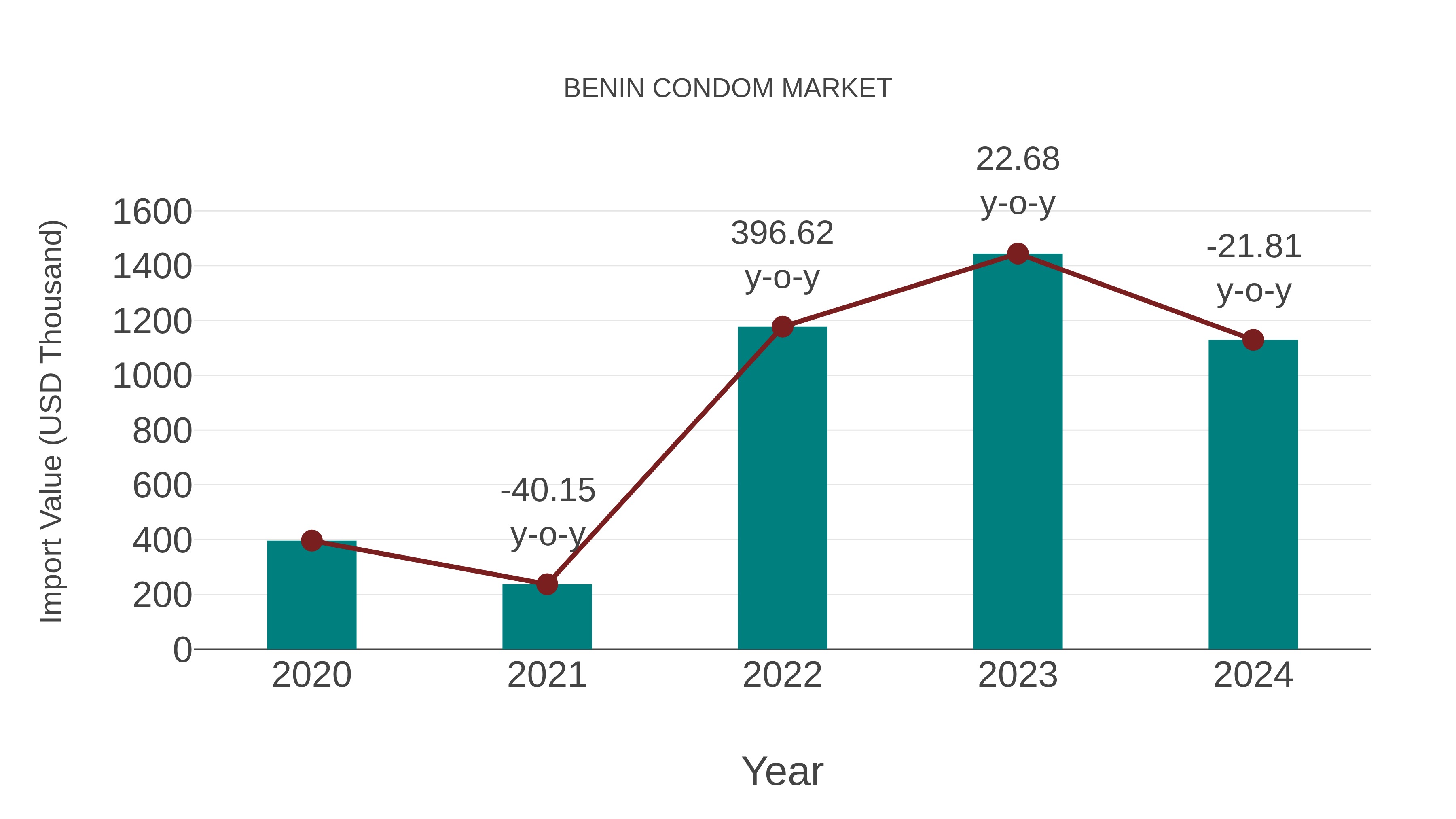  Benin Condom Market: Import Trend Analysis
