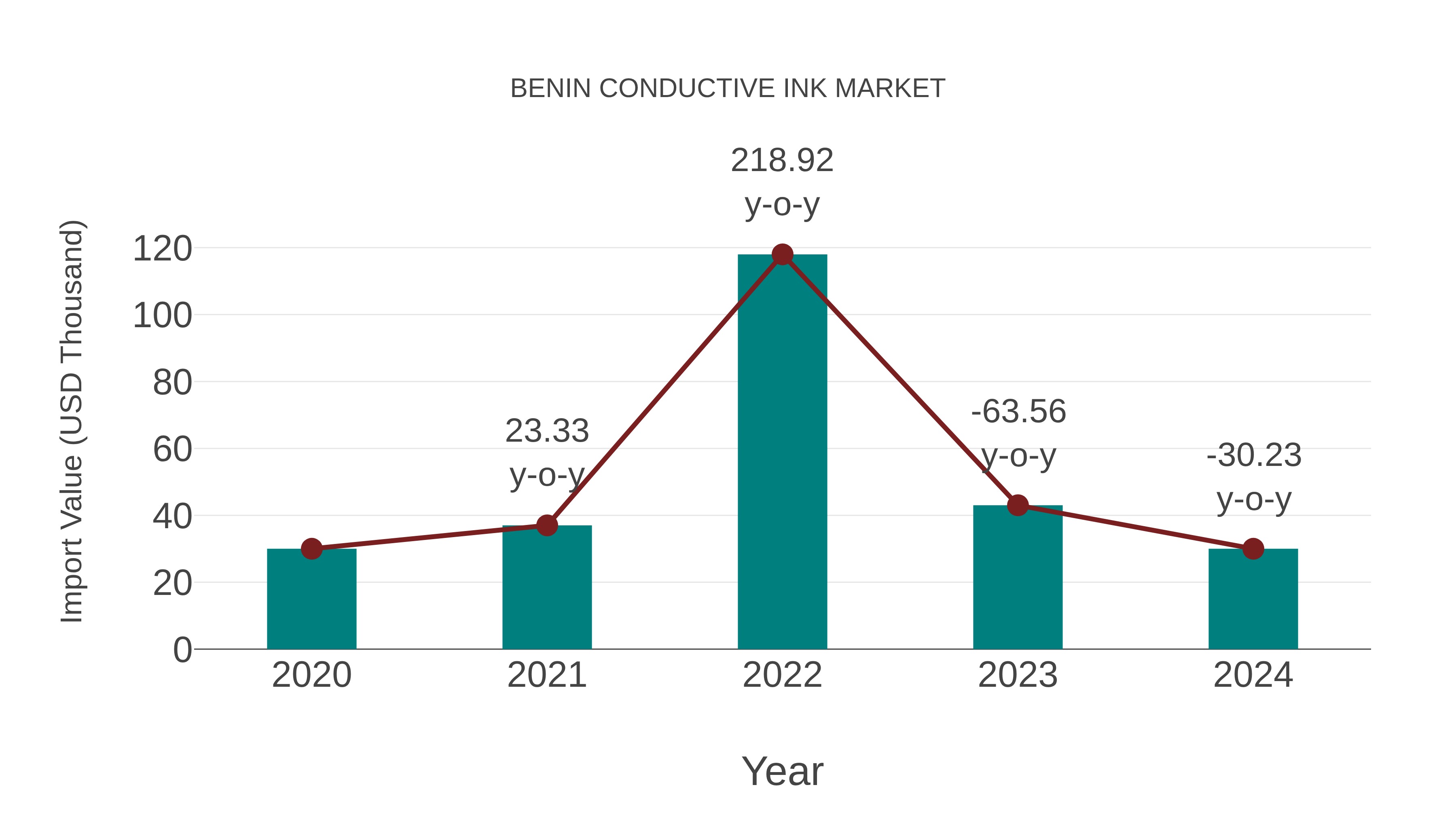  Benin Conductive Ink Market: Import Trend Analysis