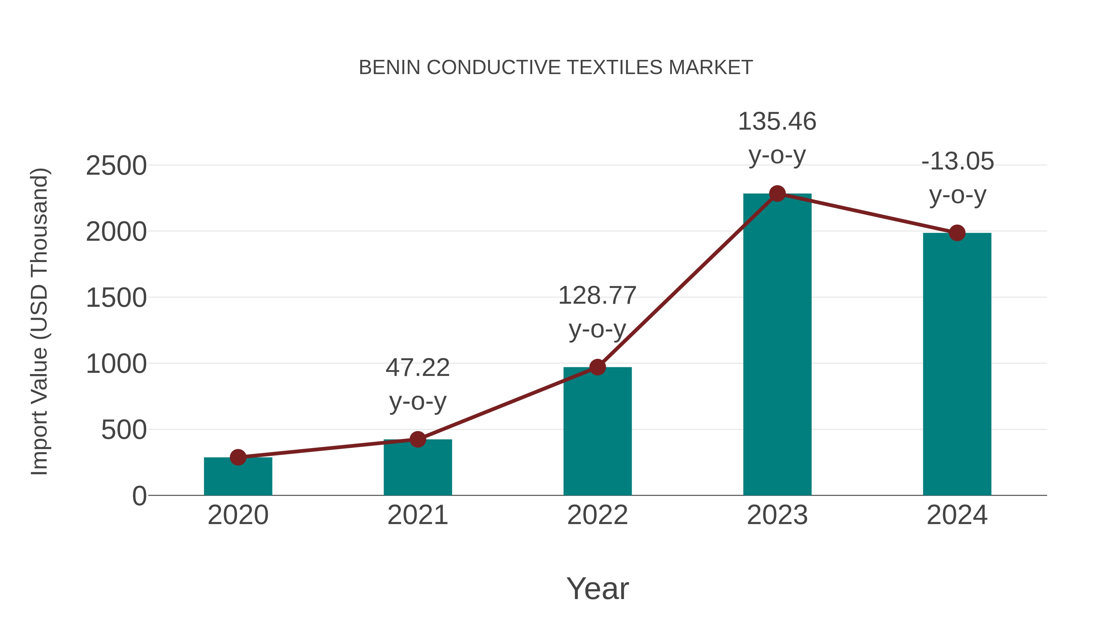  Benin Conductive Textiles Market: Import Trend Analysis
