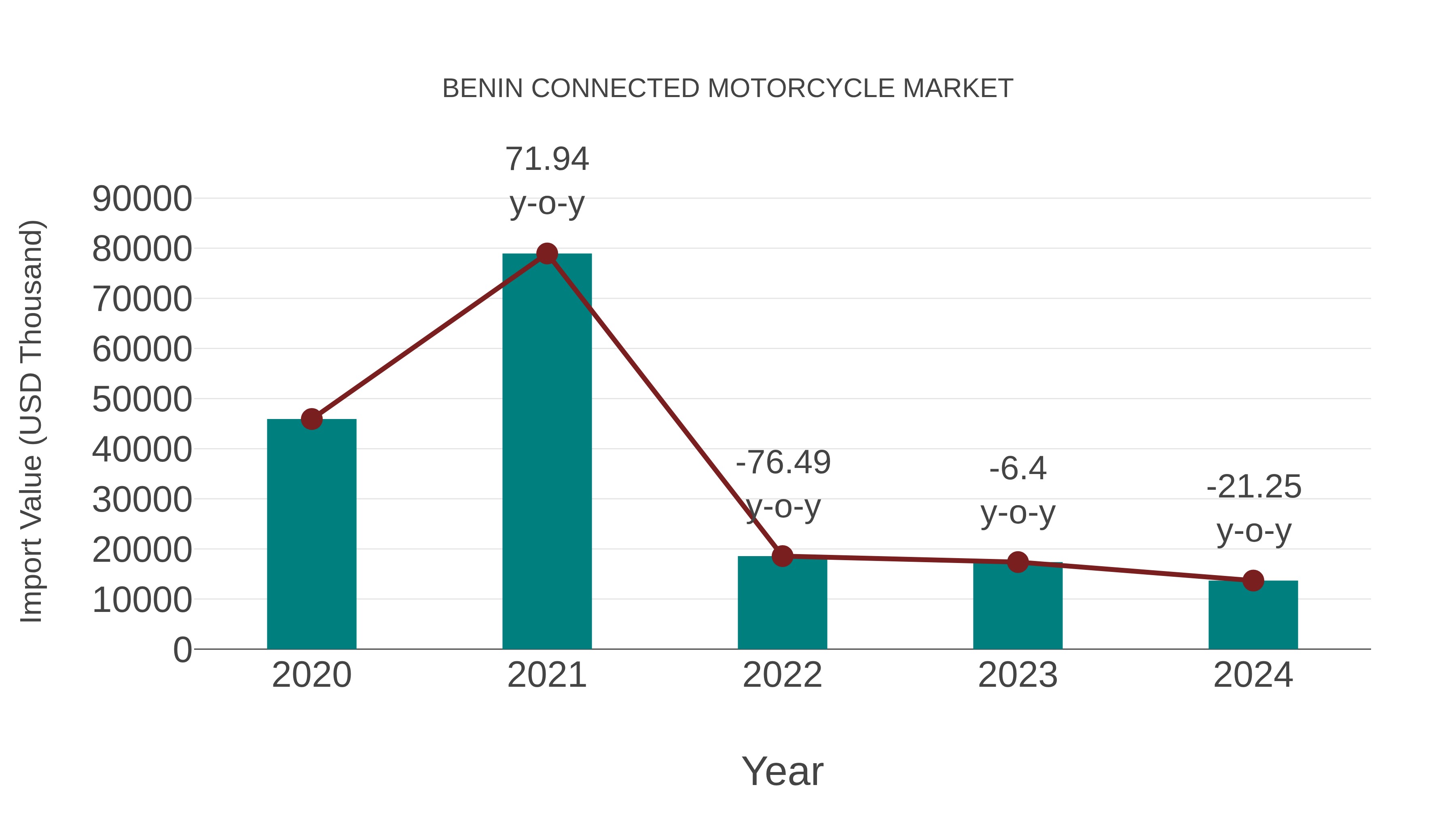  Benin Connected Motorcycle Market: Import Trend Analysis