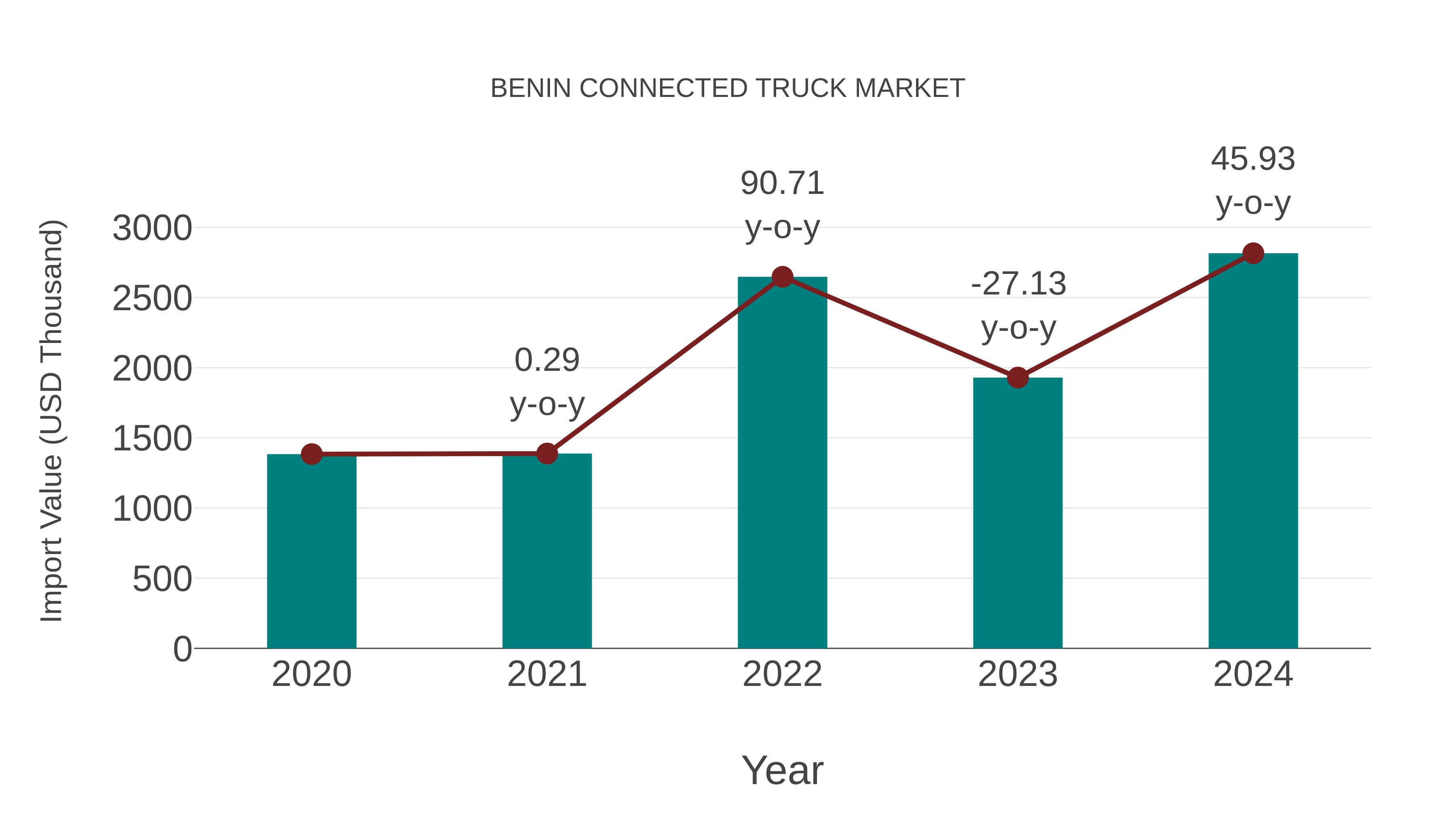  Benin Connected Truck Market: Import Trend Analysis
