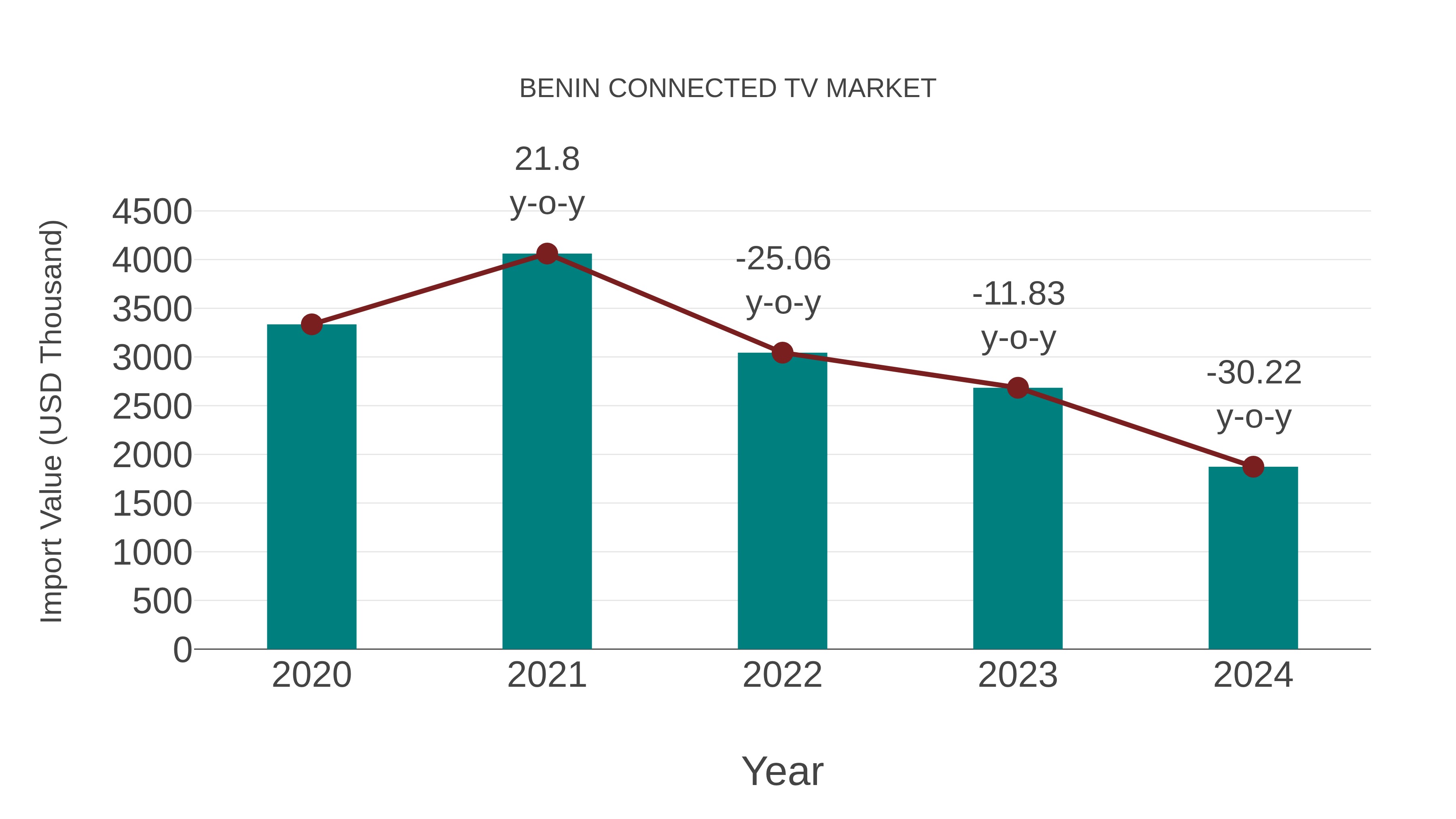  Benin Connected Tv Market: Import Trend Analysis