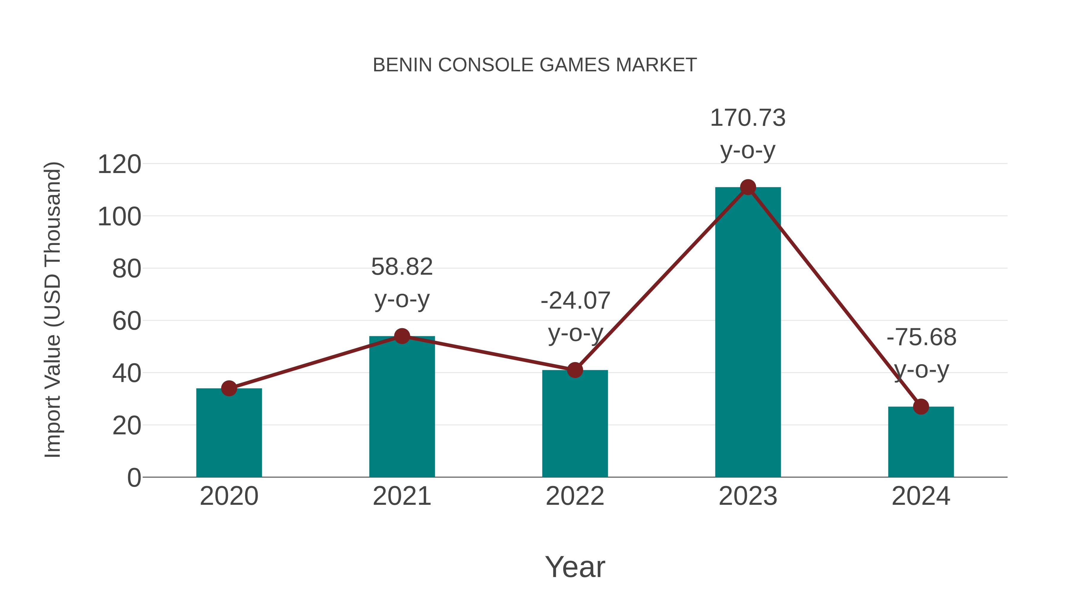  Benin Console Games Market: Import Trend Analysis