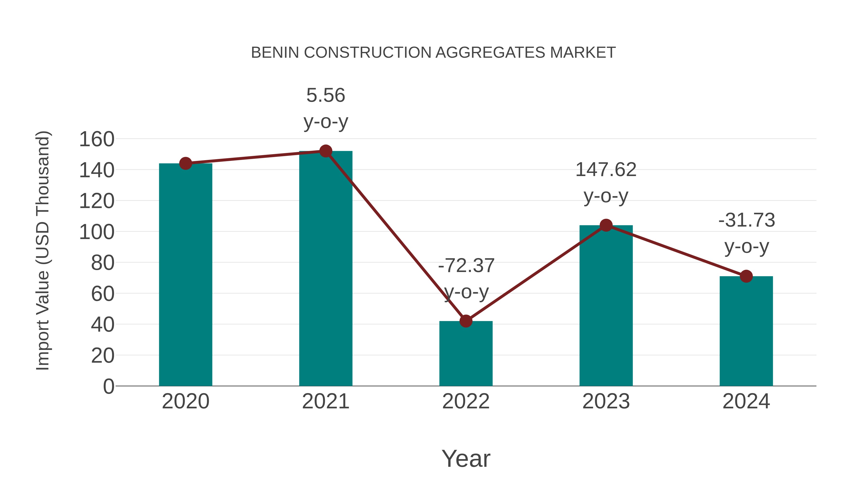  Benin Construction Aggregates Market: Import Trend Analysis