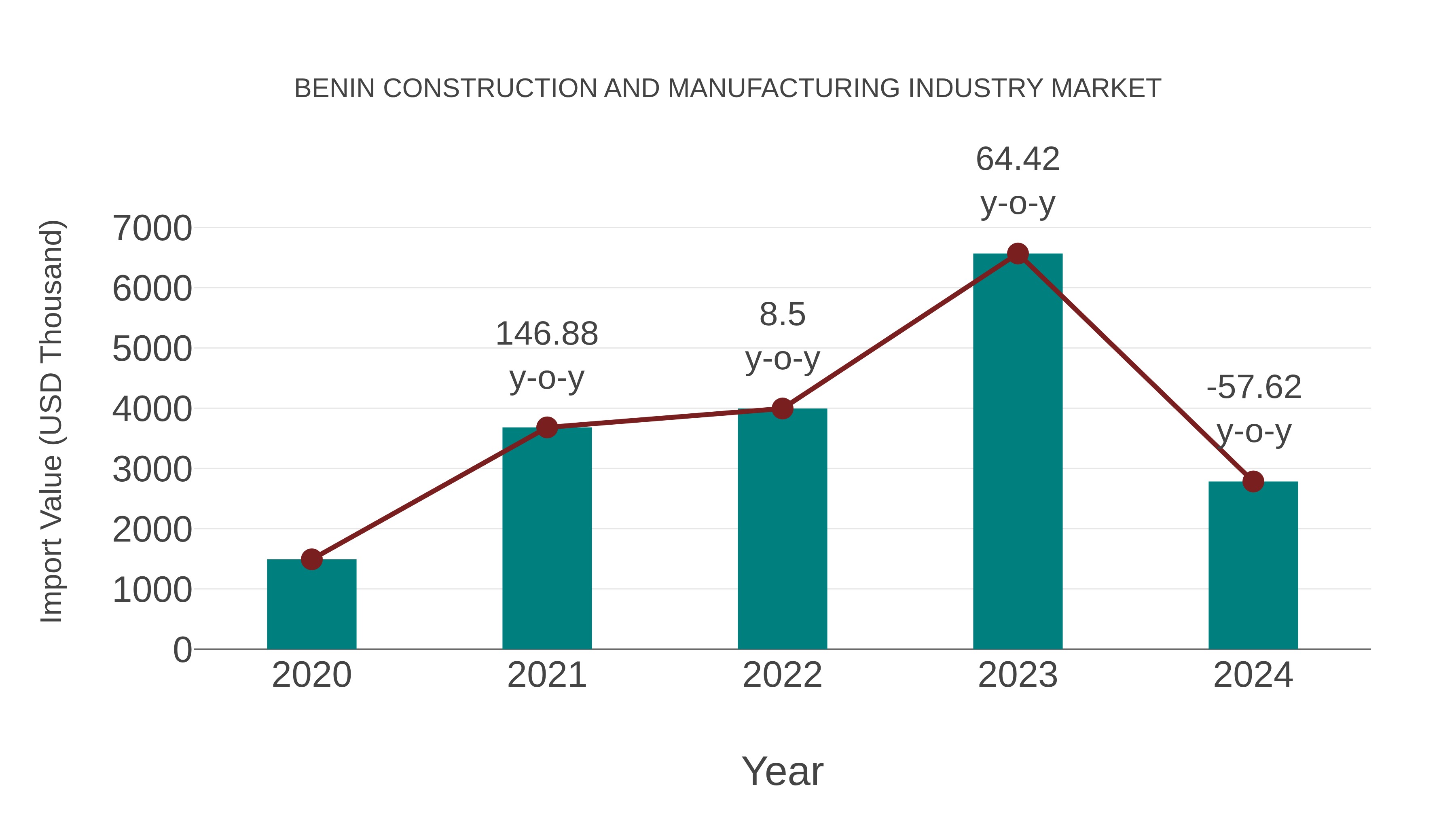  Benin Construction and Manufacturing Industry Market: Import Trend Analysis