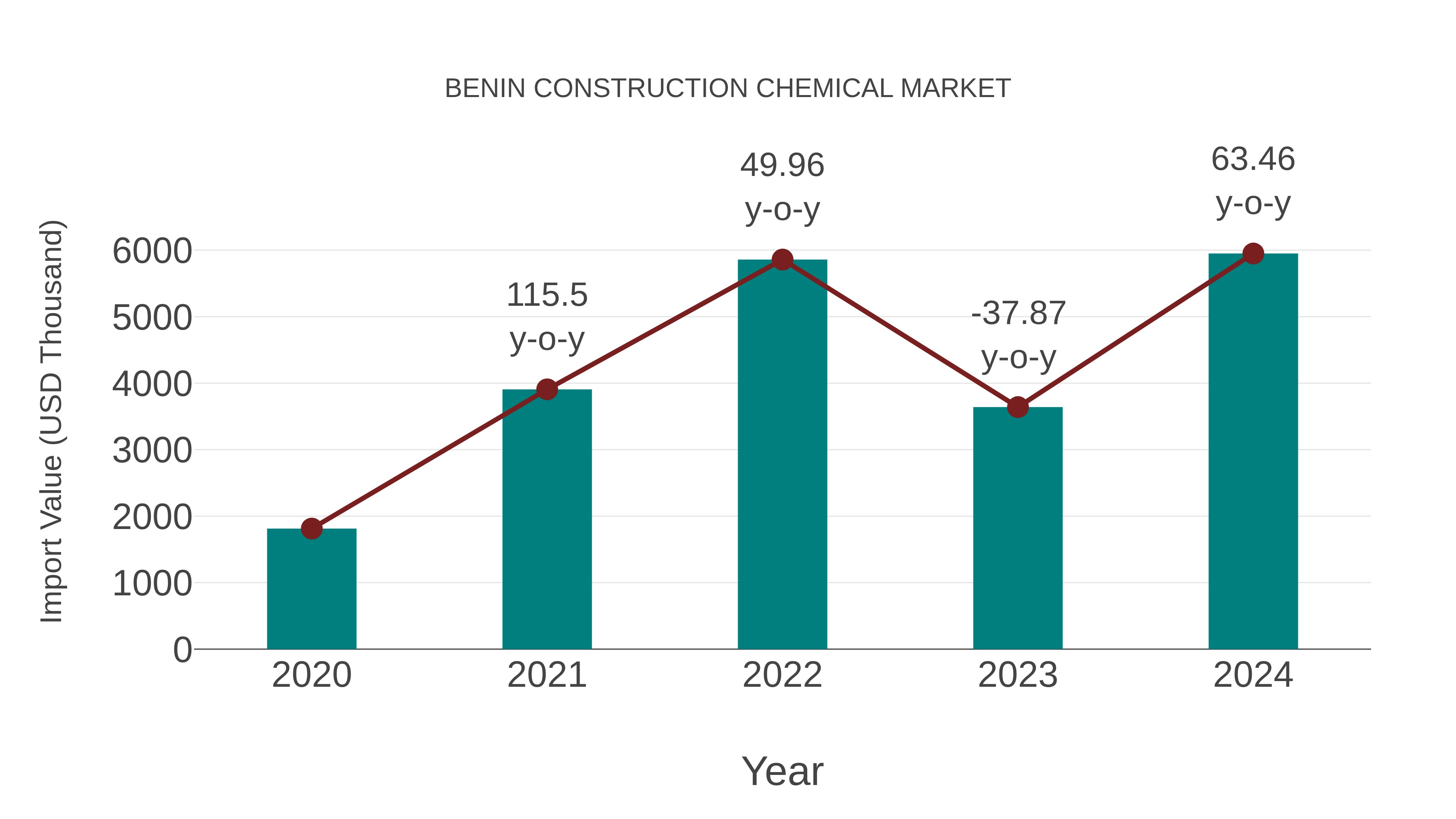 Benin Construction Chemical Market: Import Trend Analysis