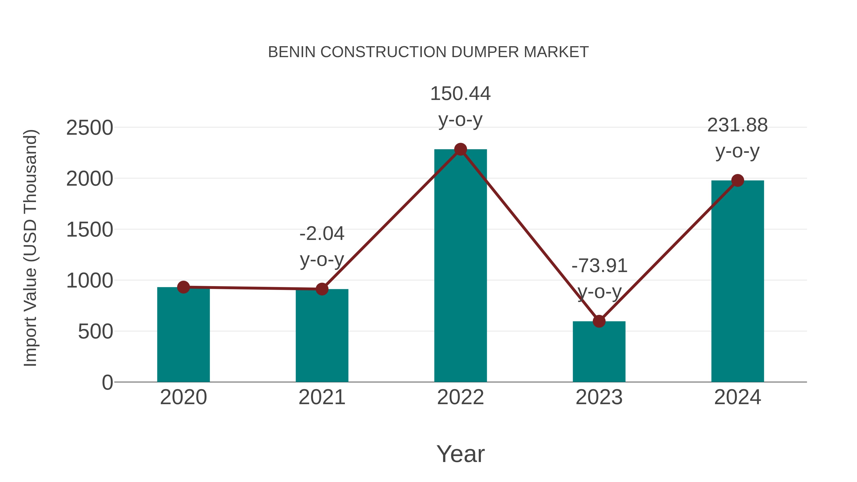  Benin Construction Dumper Market: Import Trend Analysis