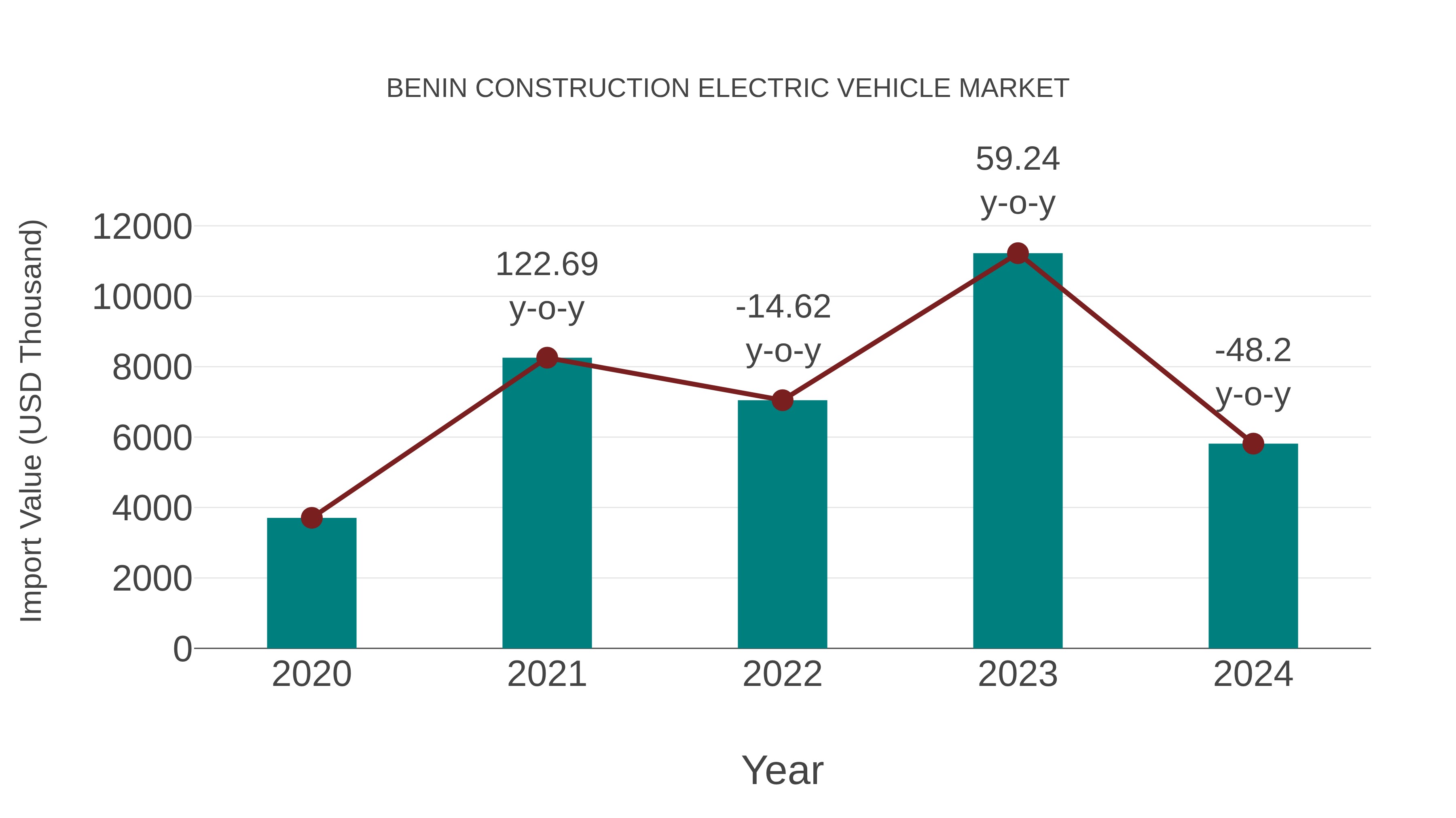  Benin Construction Electric Vehicle Market: Import Trend Analysis
