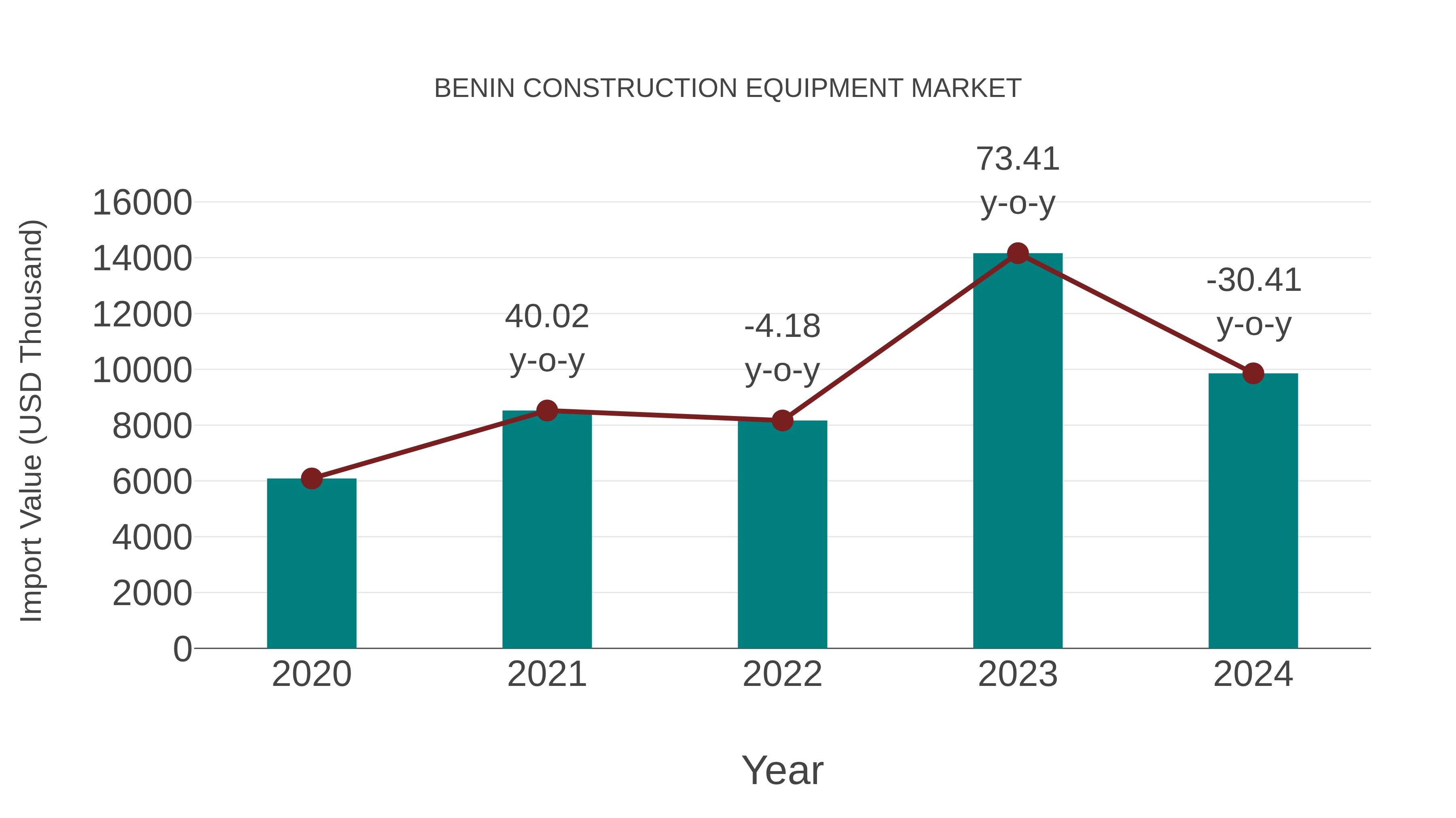 Benin Construction Equipment Market: Import Trend Analysis