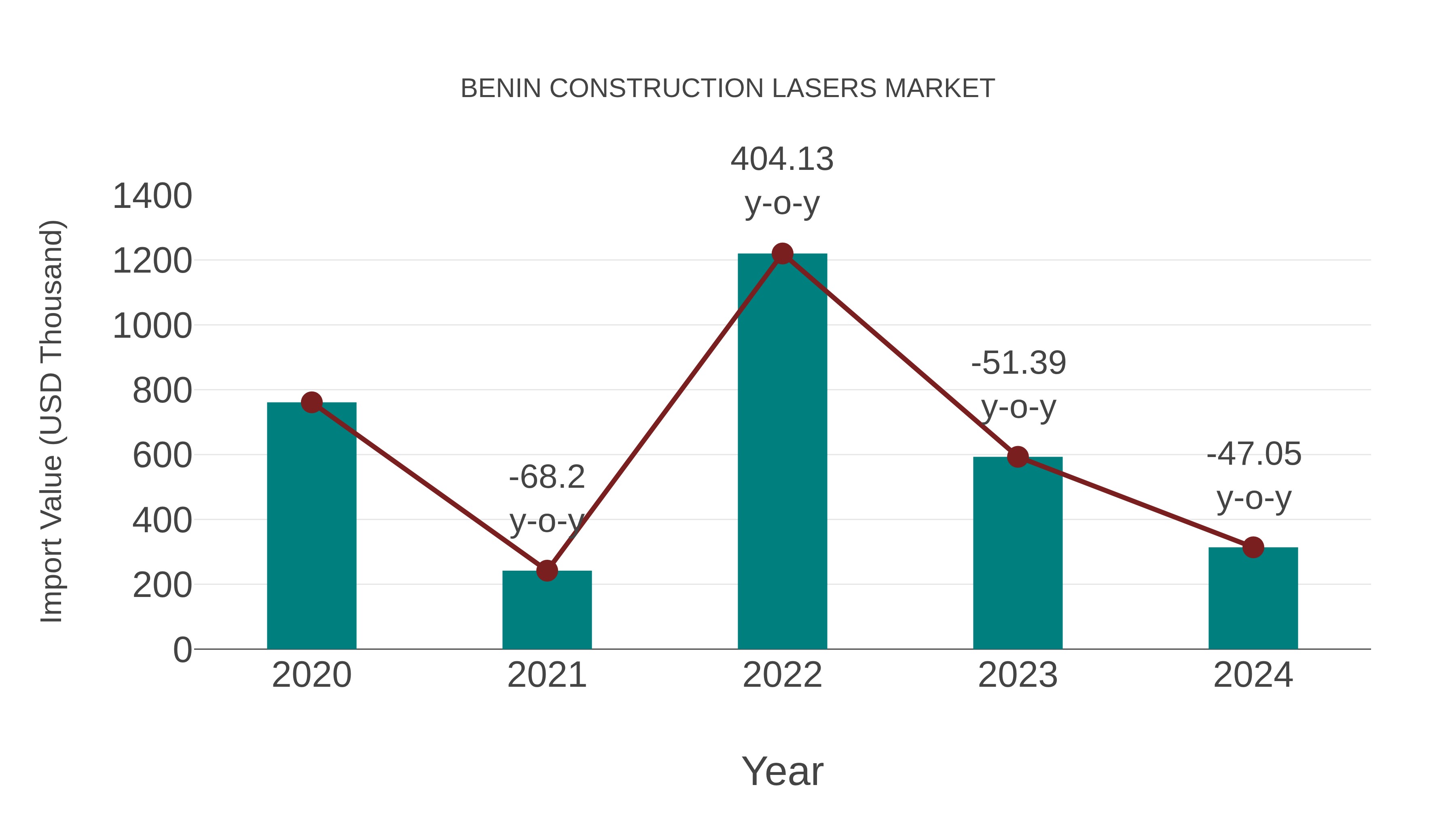  Benin Construction Lasers Market: Import Trend Analysis