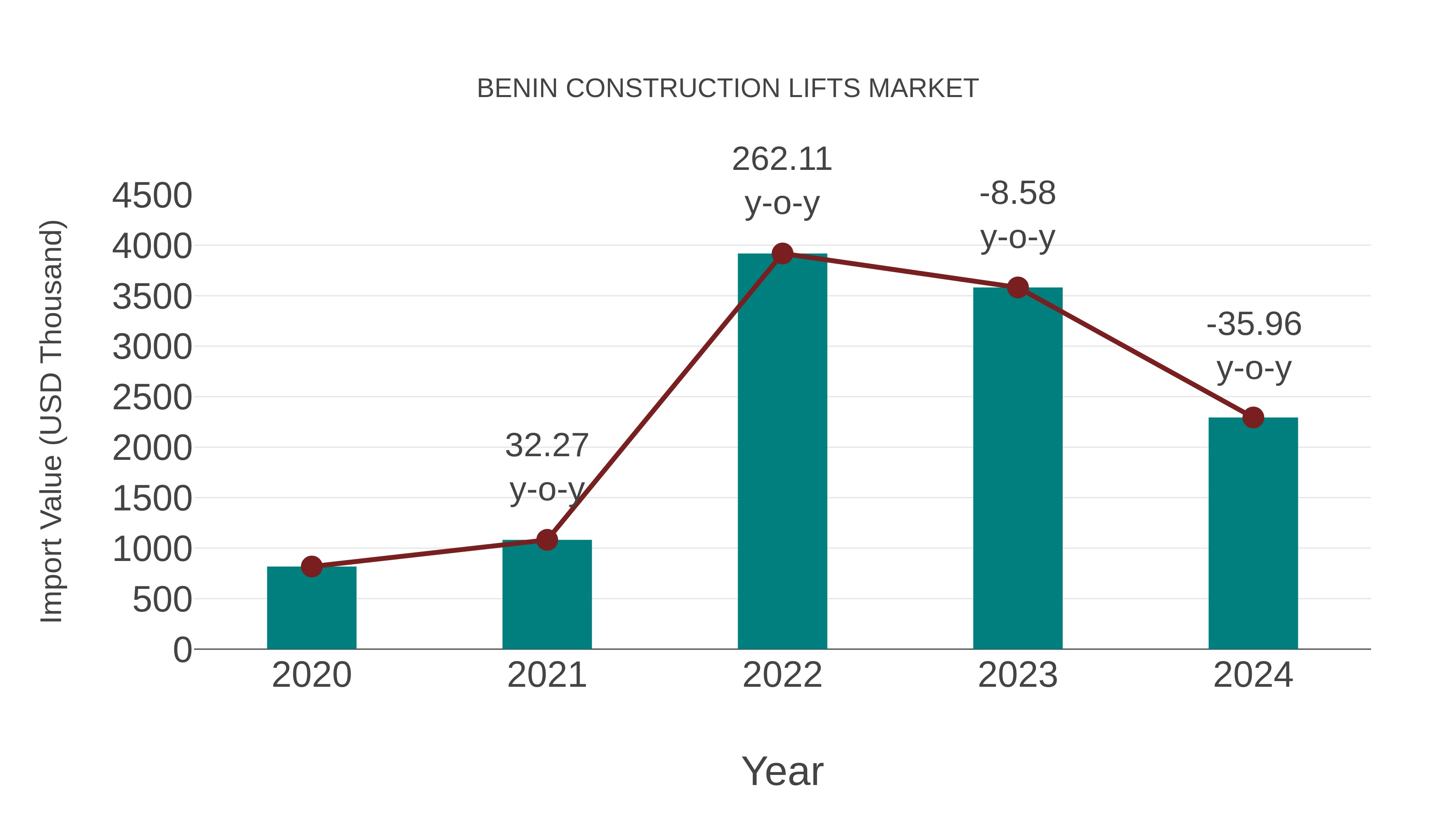  Benin Construction Lifts Market: Import Trend Analysis