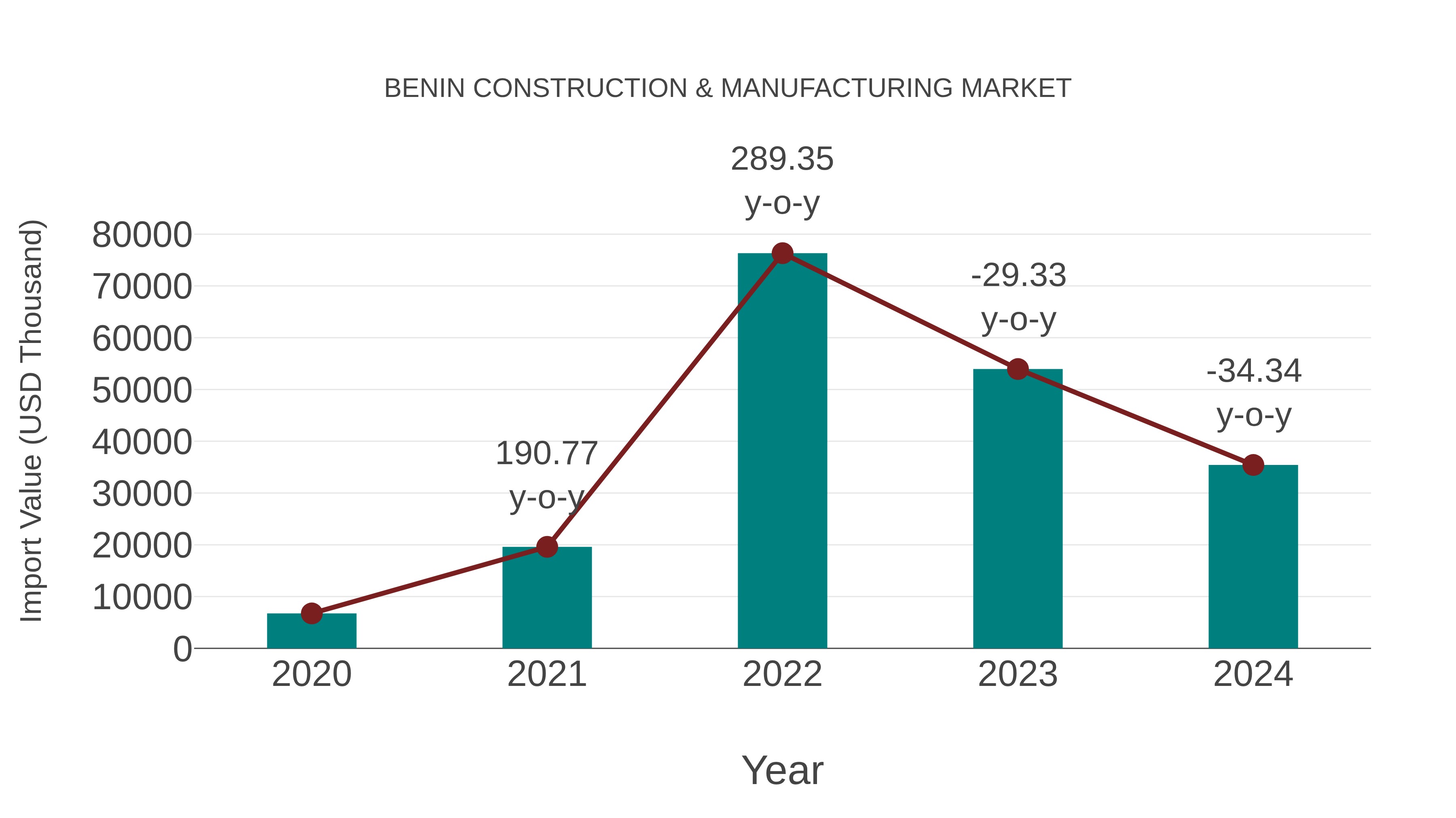 Benin Construction & Manufacturing Market: Import Trend Analysis