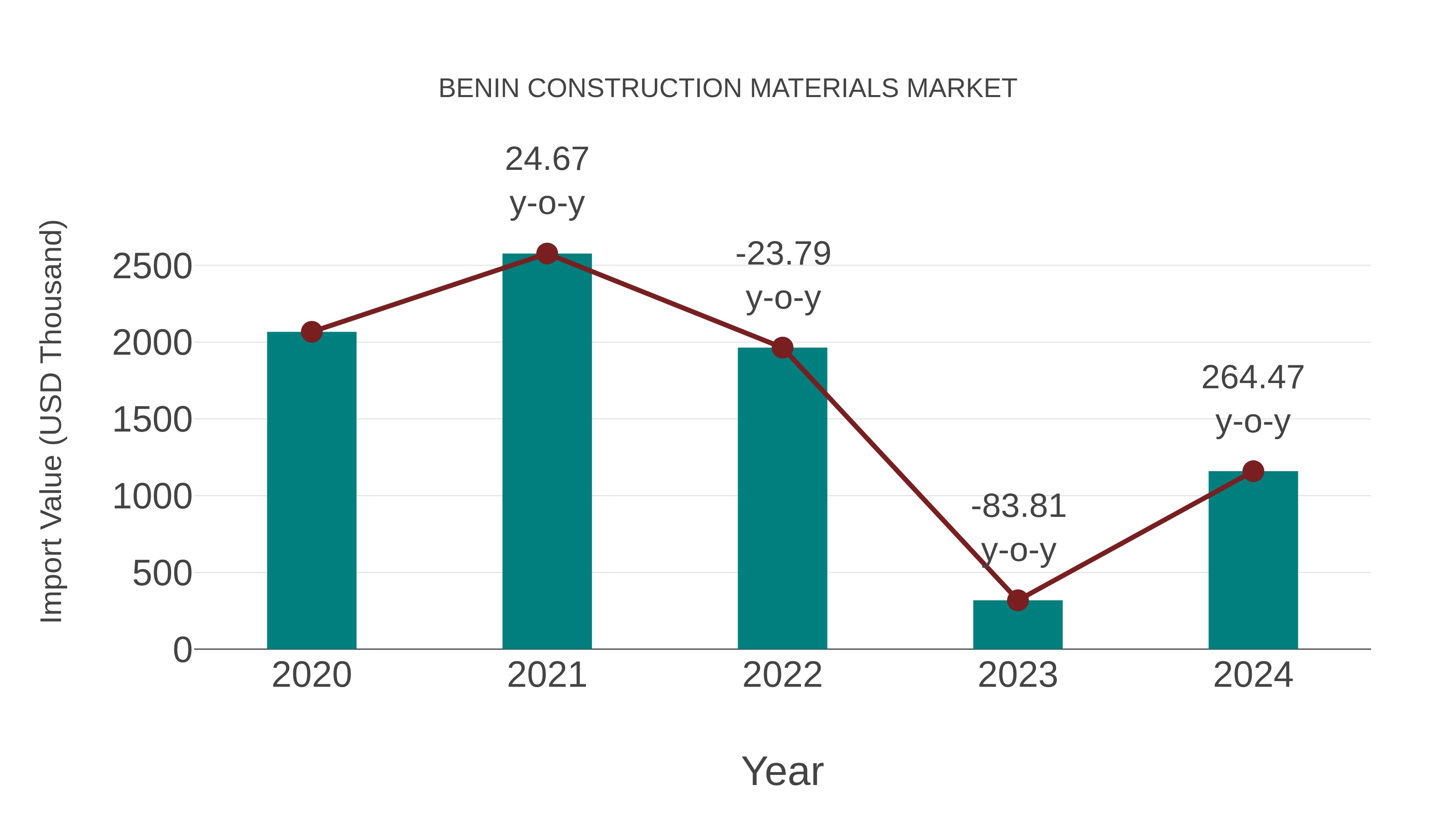  Benin Construction Materials Market: Import Trend Analysis