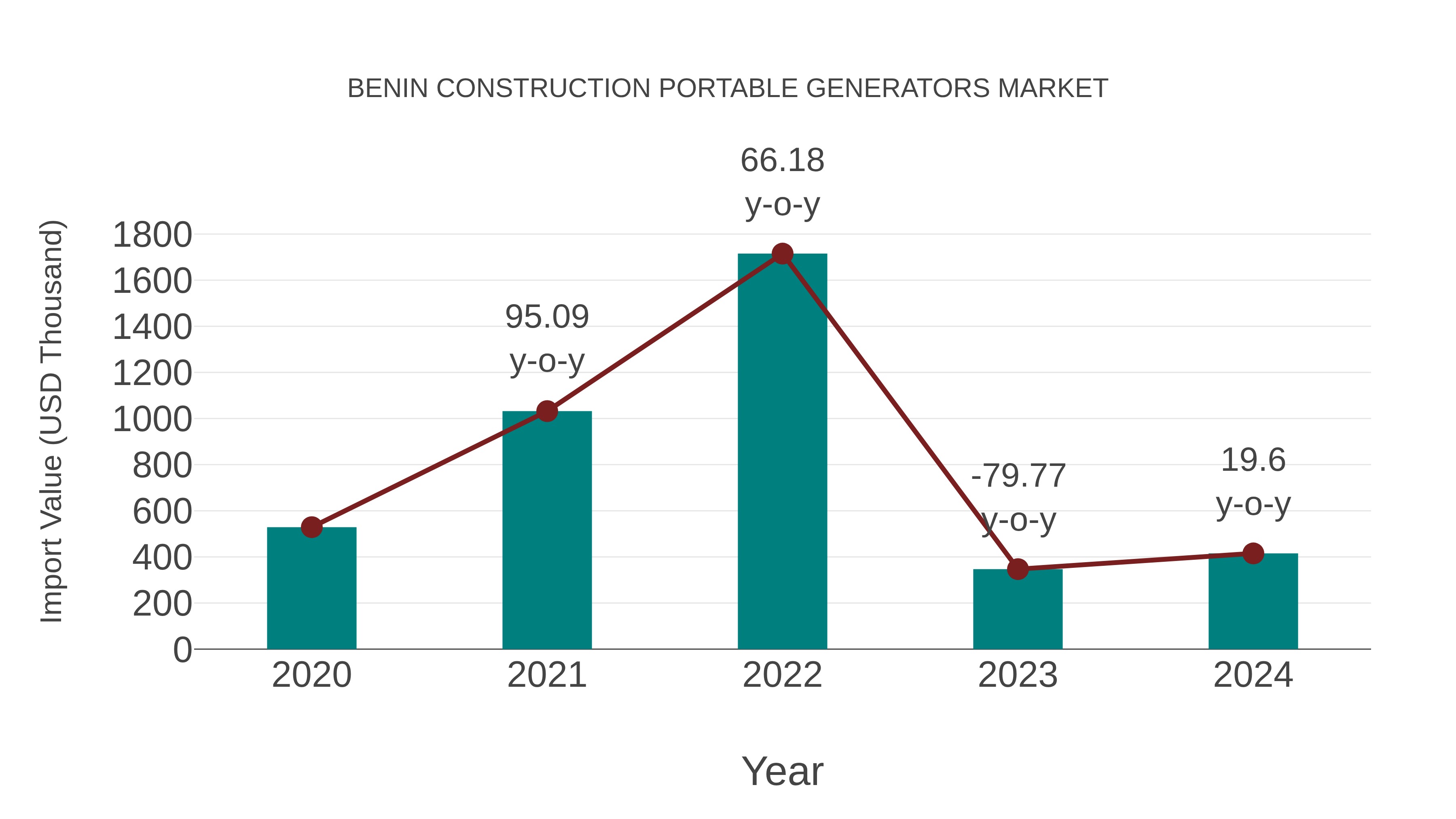 Benin Construction Portable Generators Market: Import Trend Analysis