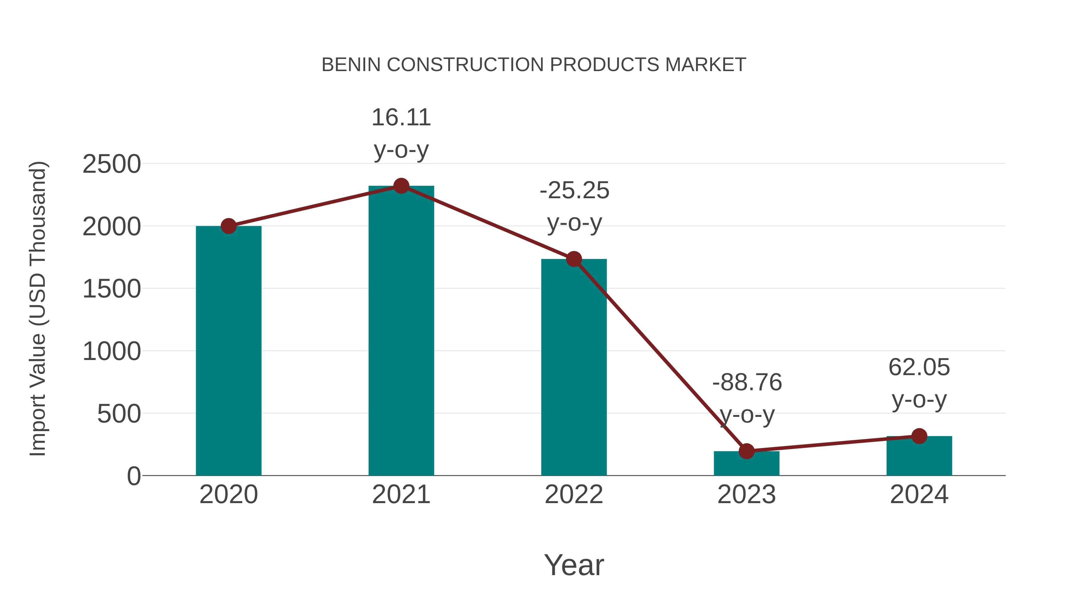  Benin Construction Products Market: Import Trend Analysis