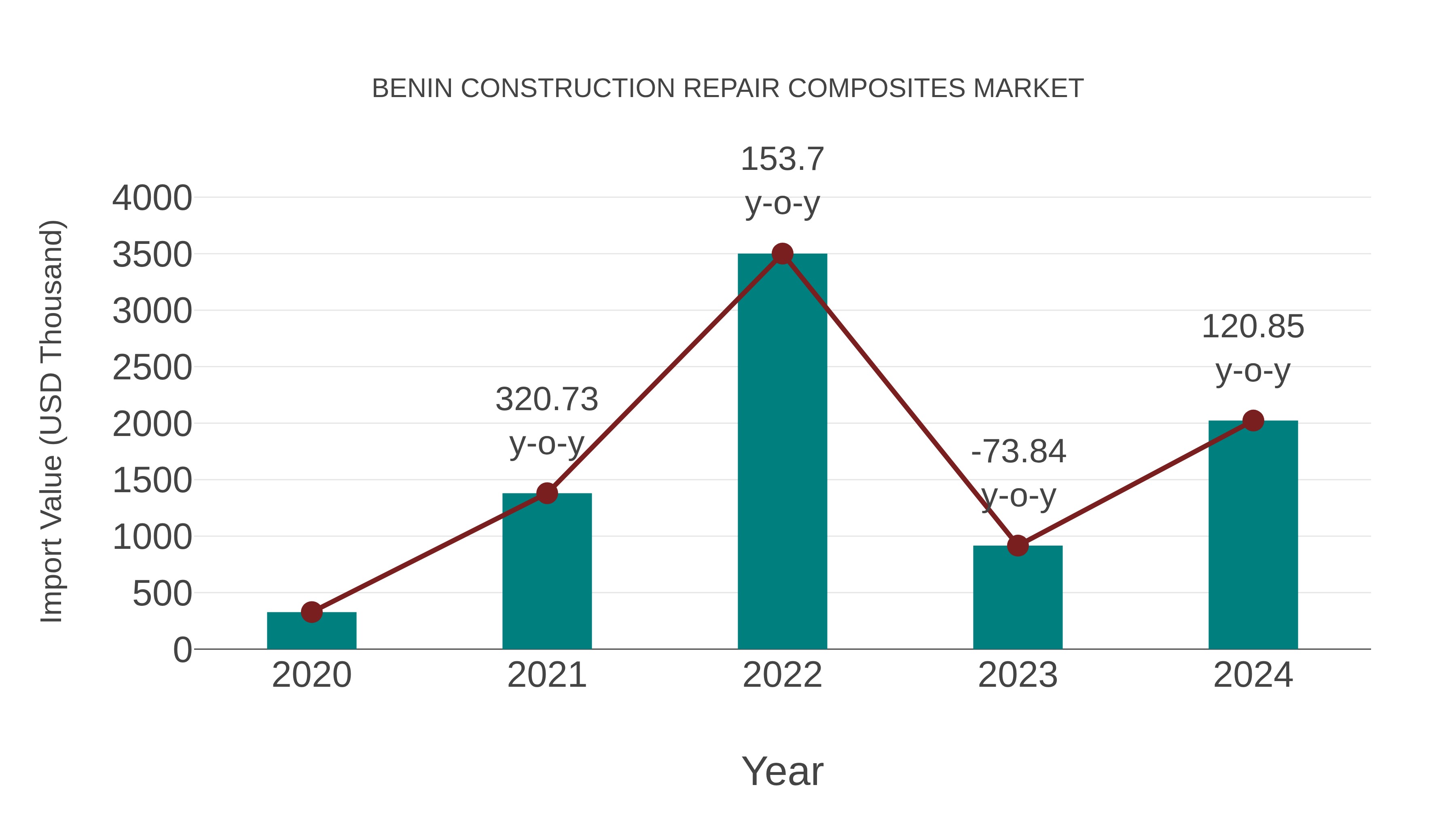 Benin Construction Repair Composites Market: Import Trend Analysis