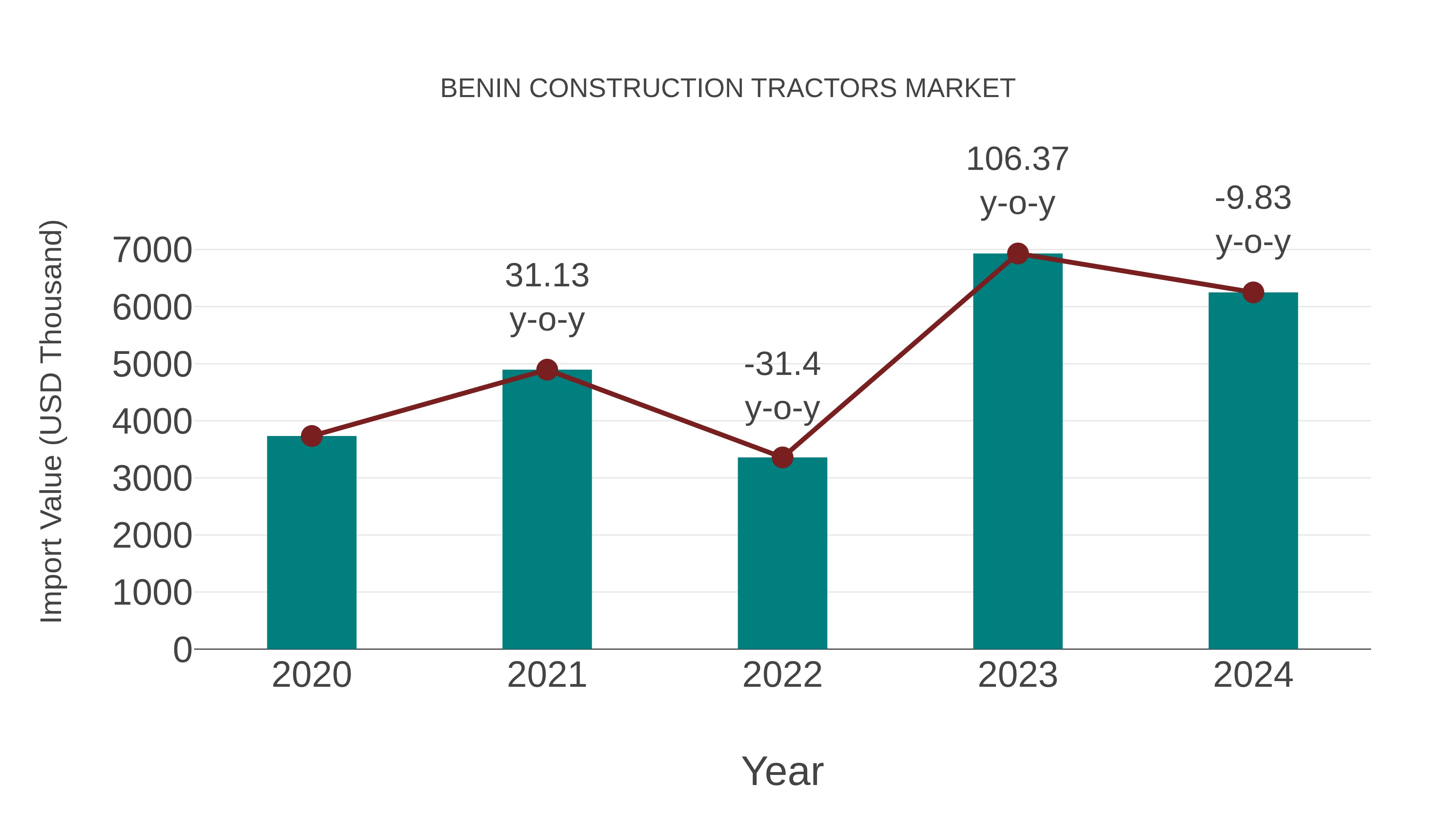  Benin Construction Tractors Market: Import Trend Analysis